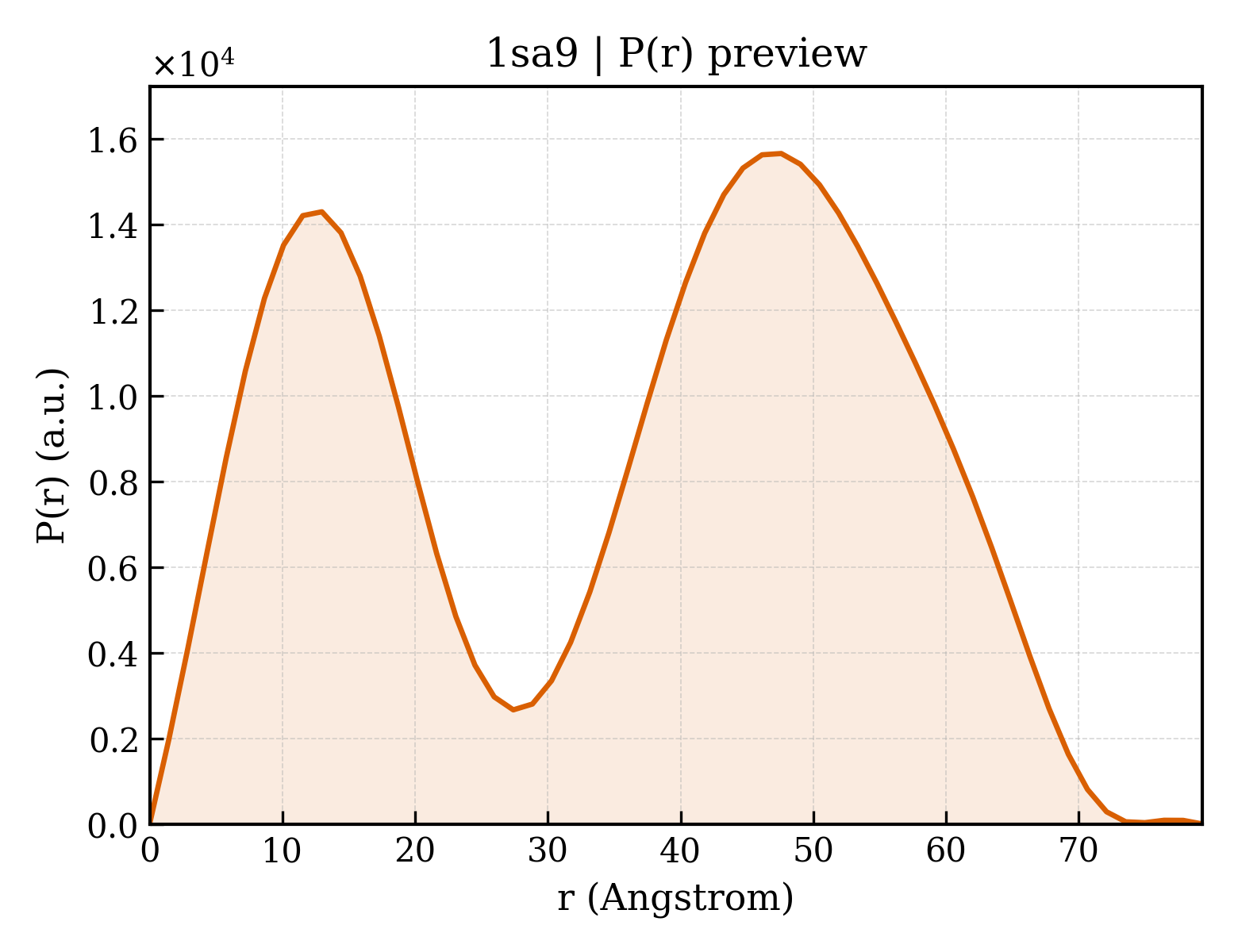 P(r) distribution for 1sa9