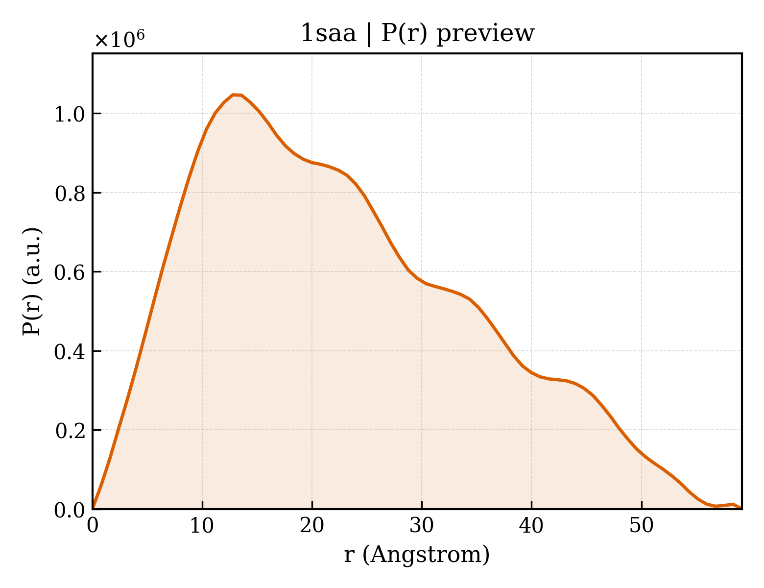 P(r) distribution for 1saa