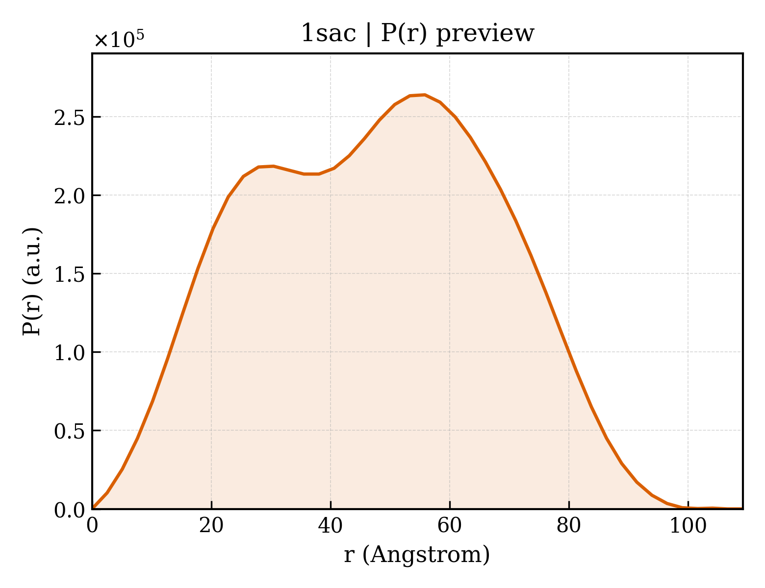 P(r) distribution for 1sac
