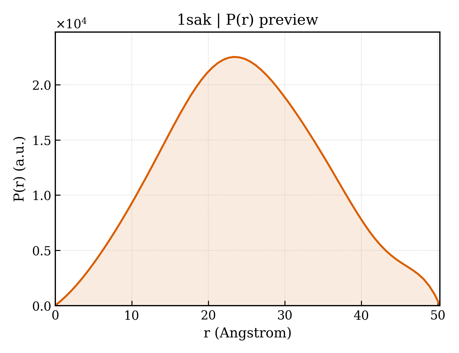 P(r) distribution for 1sak