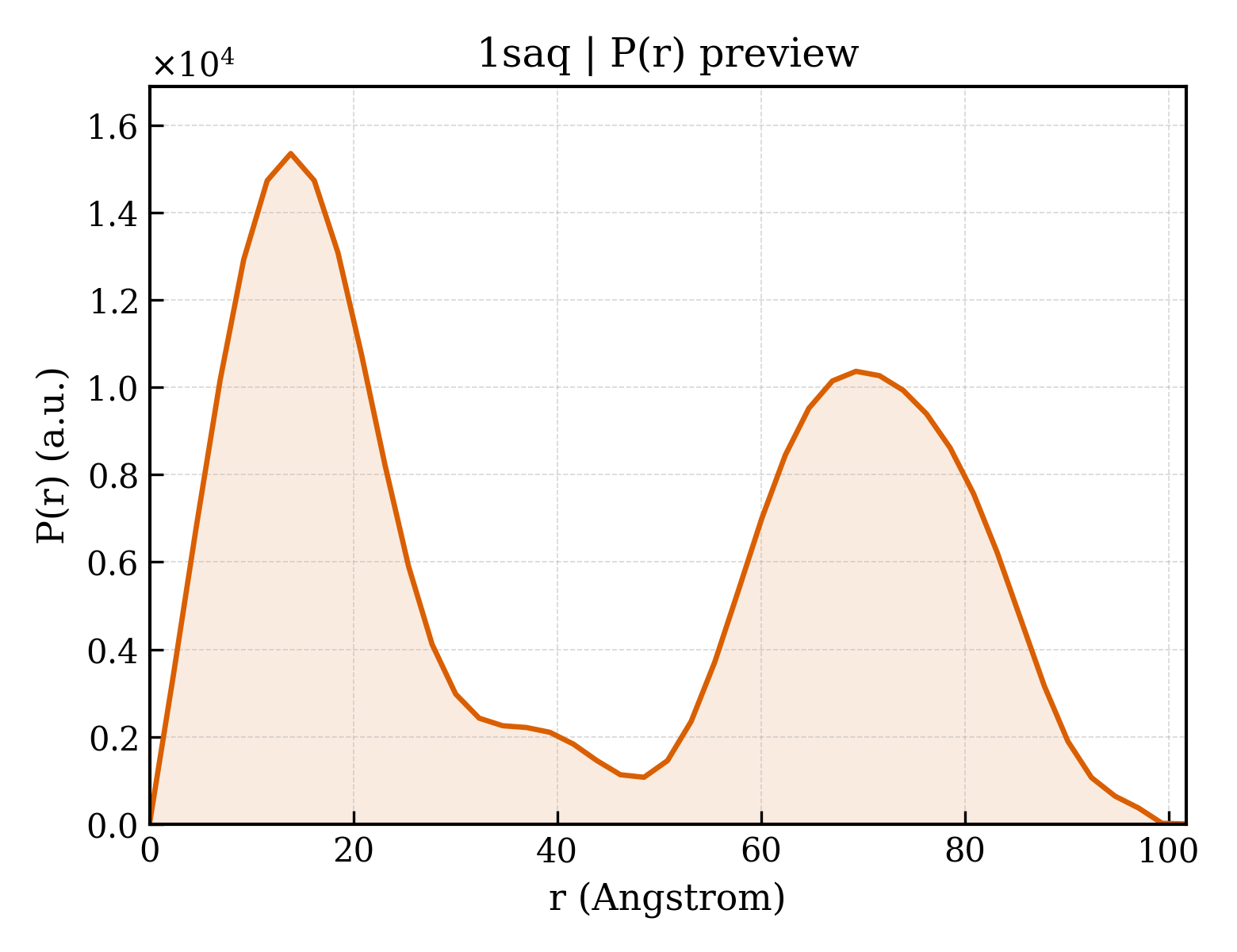 P(r) distribution for 1saq