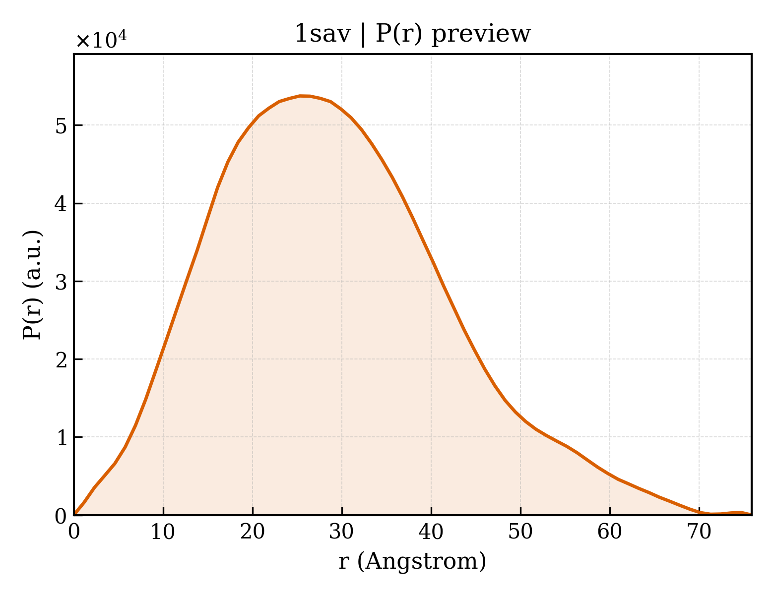 P(r) distribution for 1sav