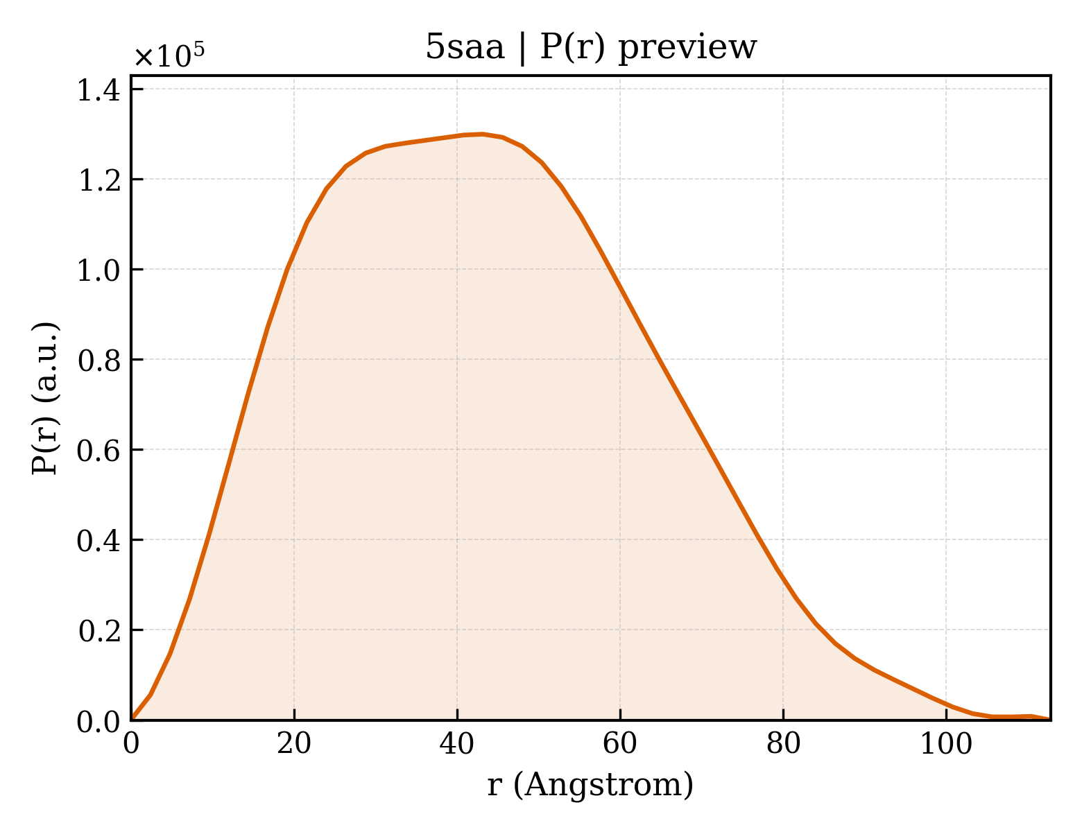 P(r) distribution for 5saa