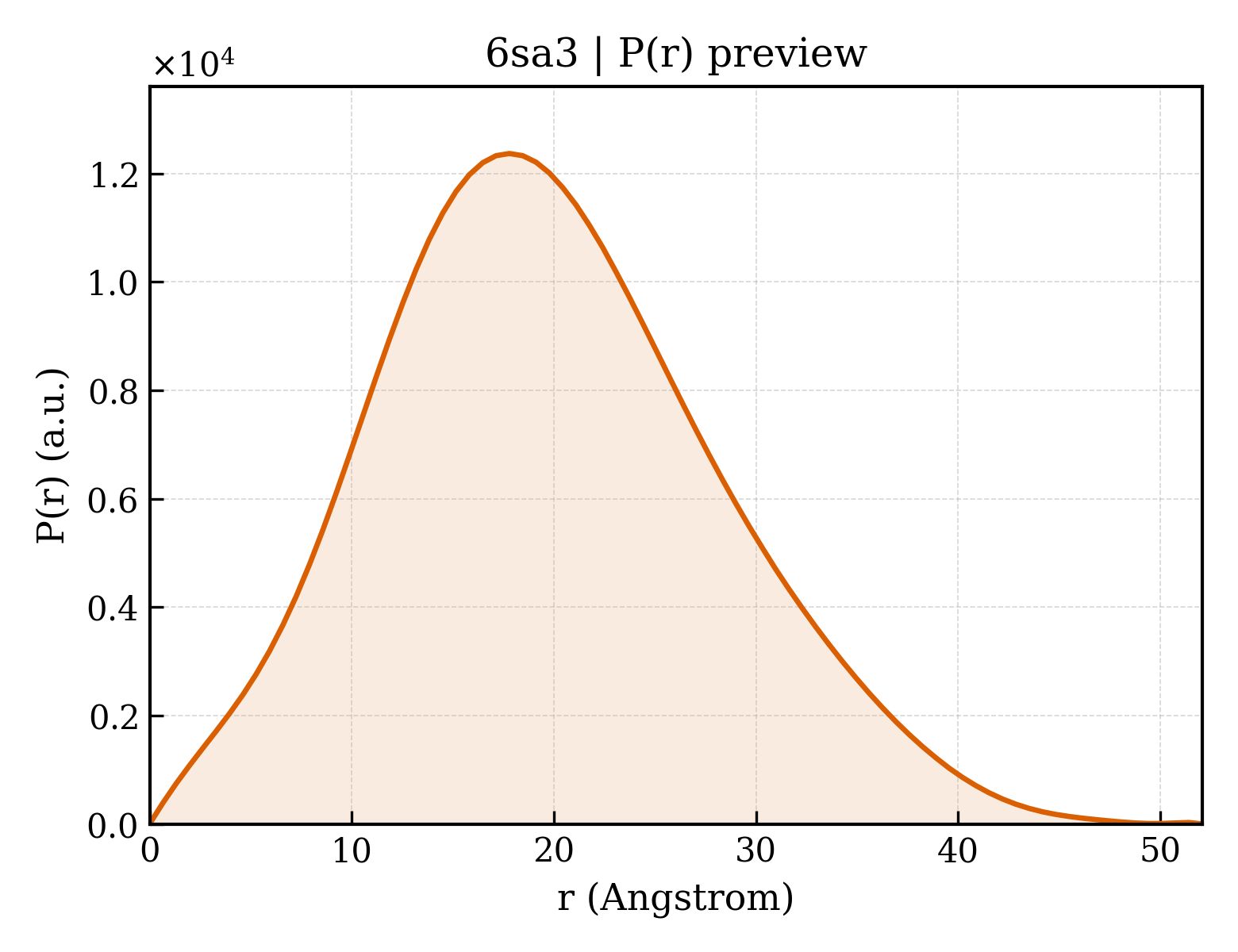 P(r) distribution for 6sa3