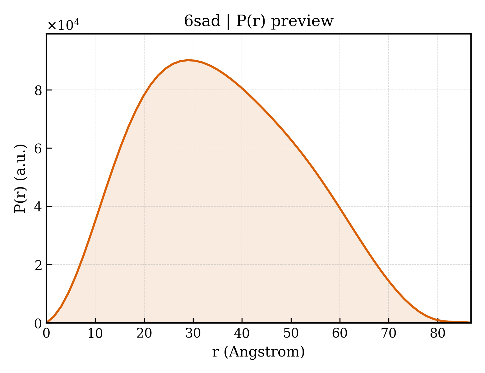 P(r) distribution for 6sad