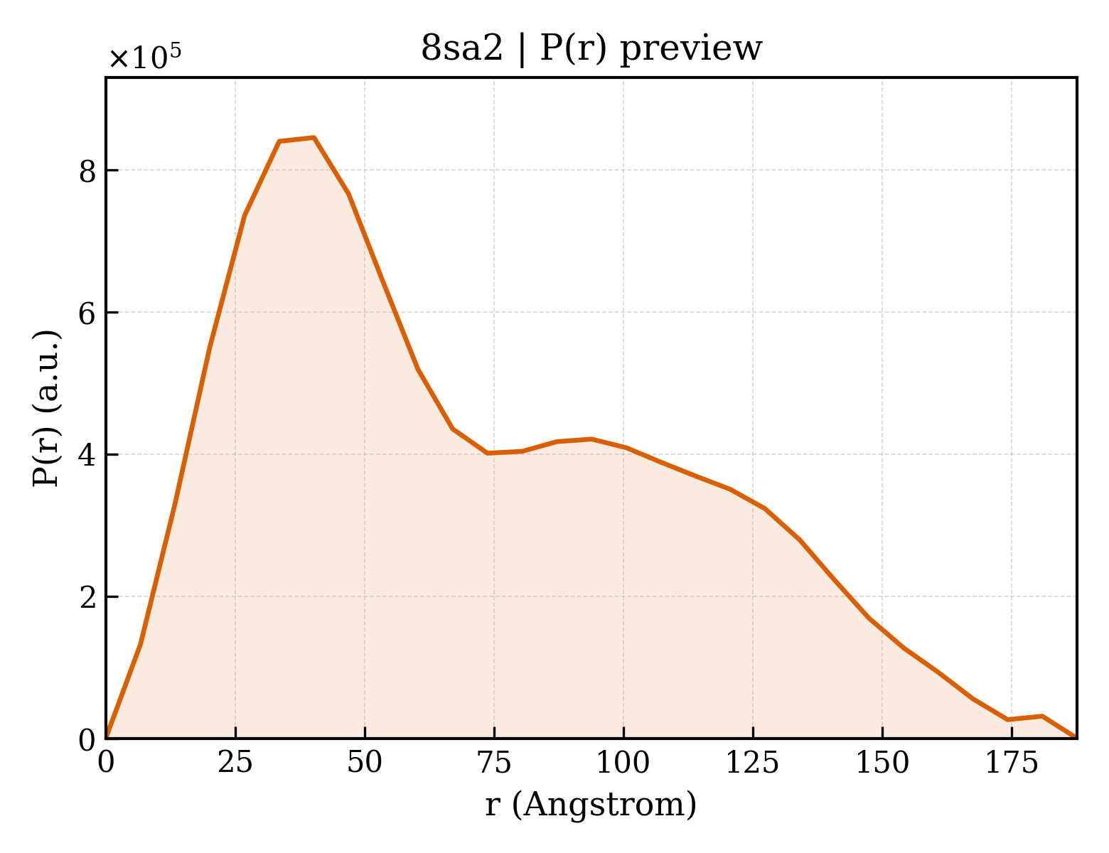 P(r) distribution for 8sa2
