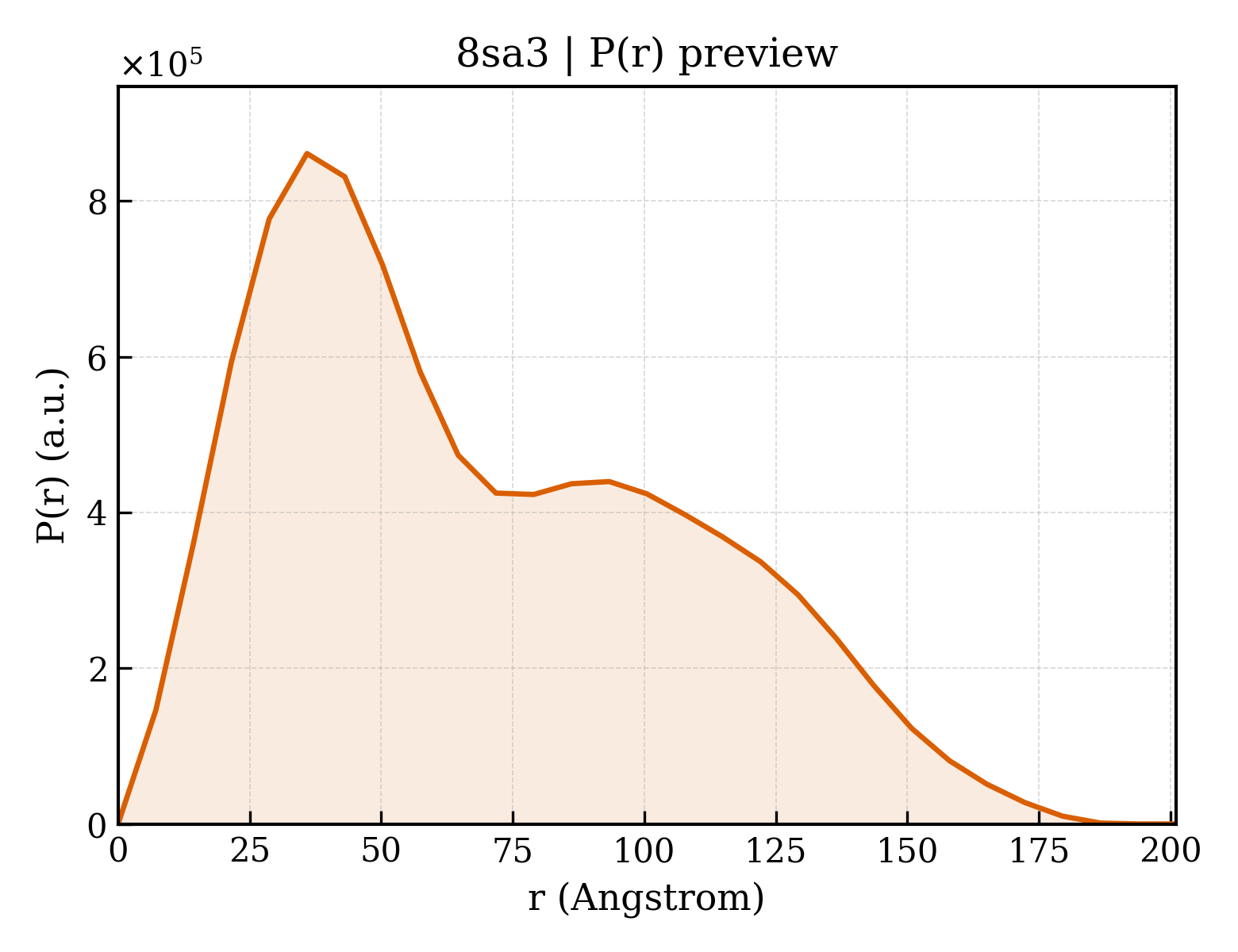 P(r) distribution for 8sa3