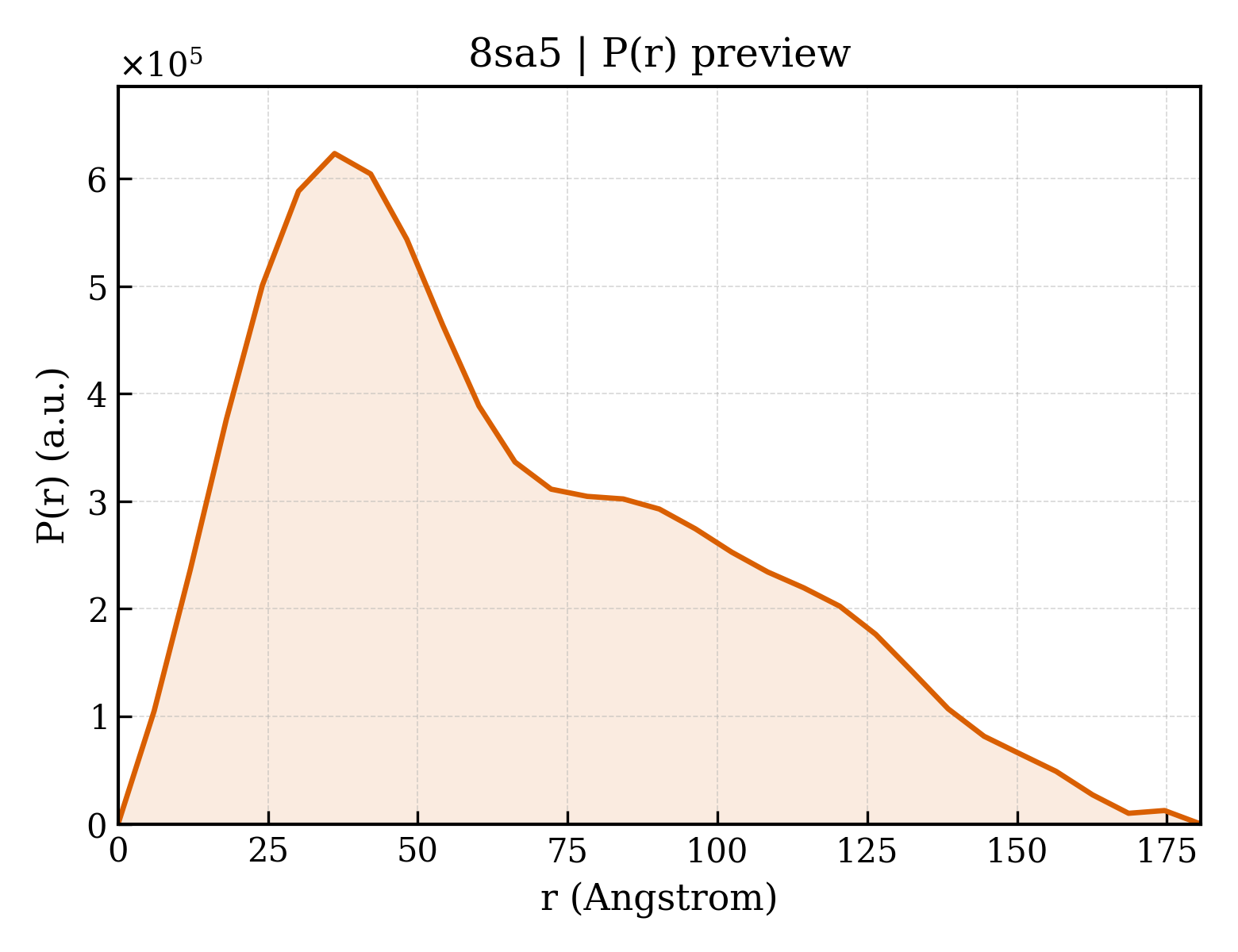 P(r) distribution for 8sa5