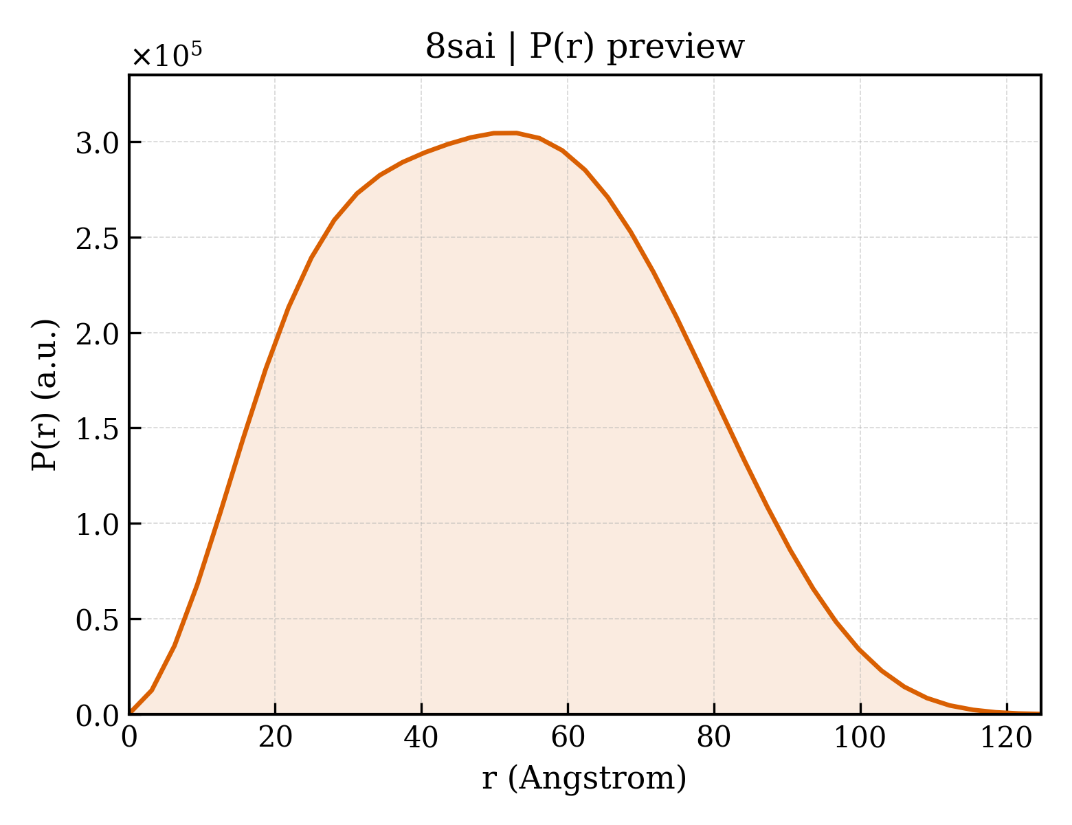 P(r) distribution for 8sai