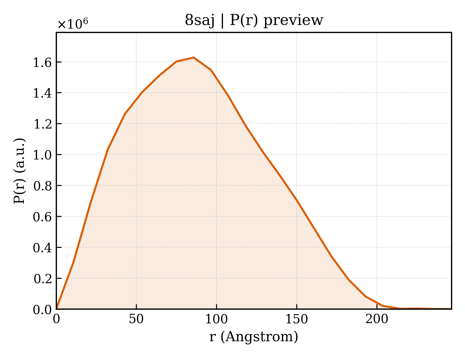 P(r) distribution for 8saj