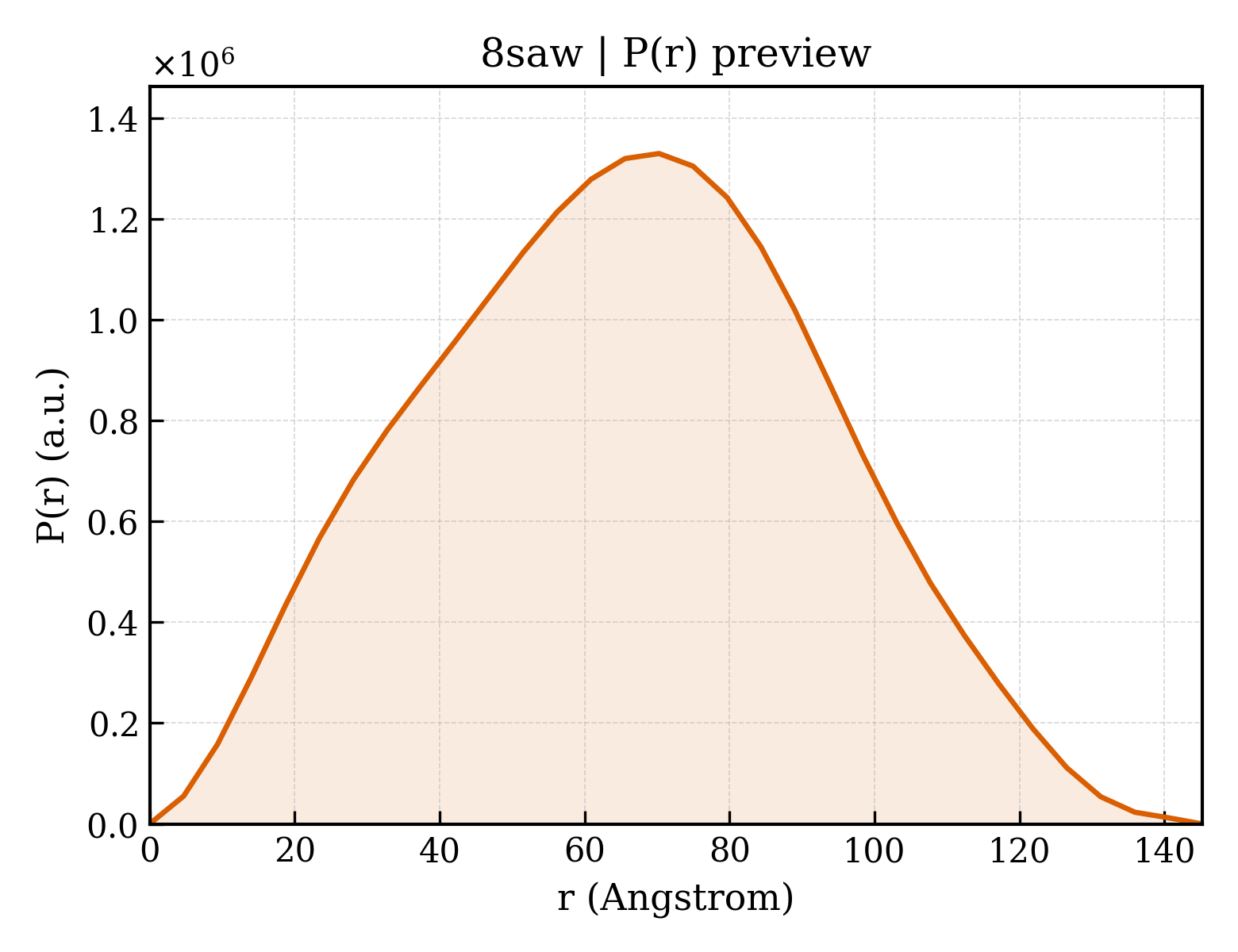 P(r) distribution for 8saw
