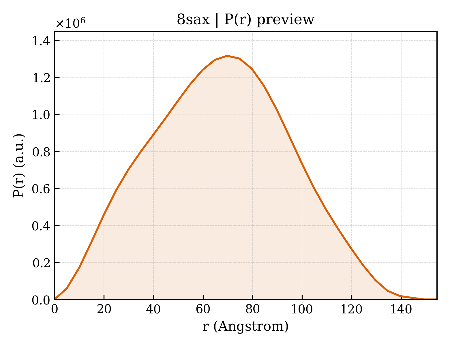 P(r) distribution for 8sax