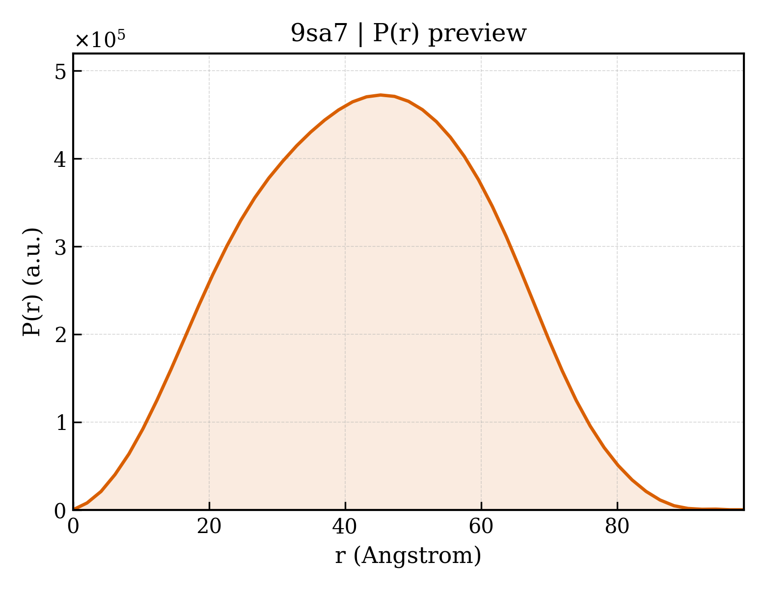 P(r) distribution for 9sa7