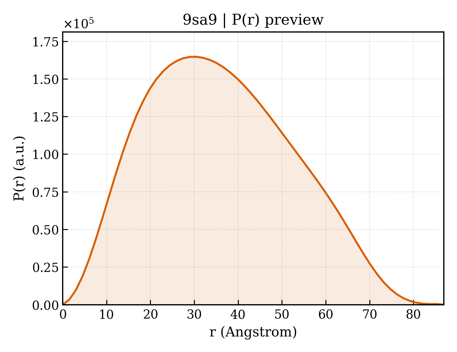 P(r) distribution for 9sa9