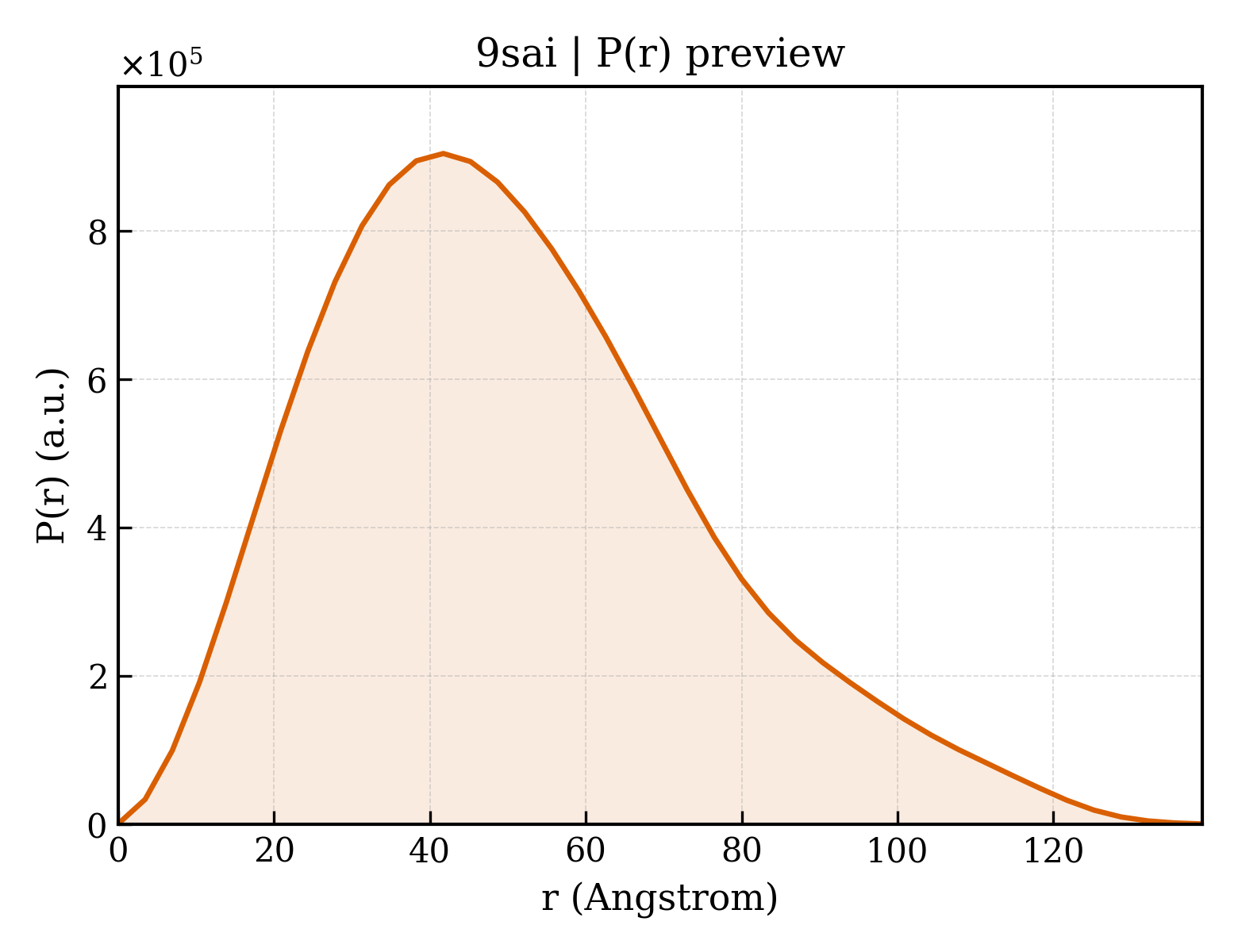 P(r) distribution for 9sai