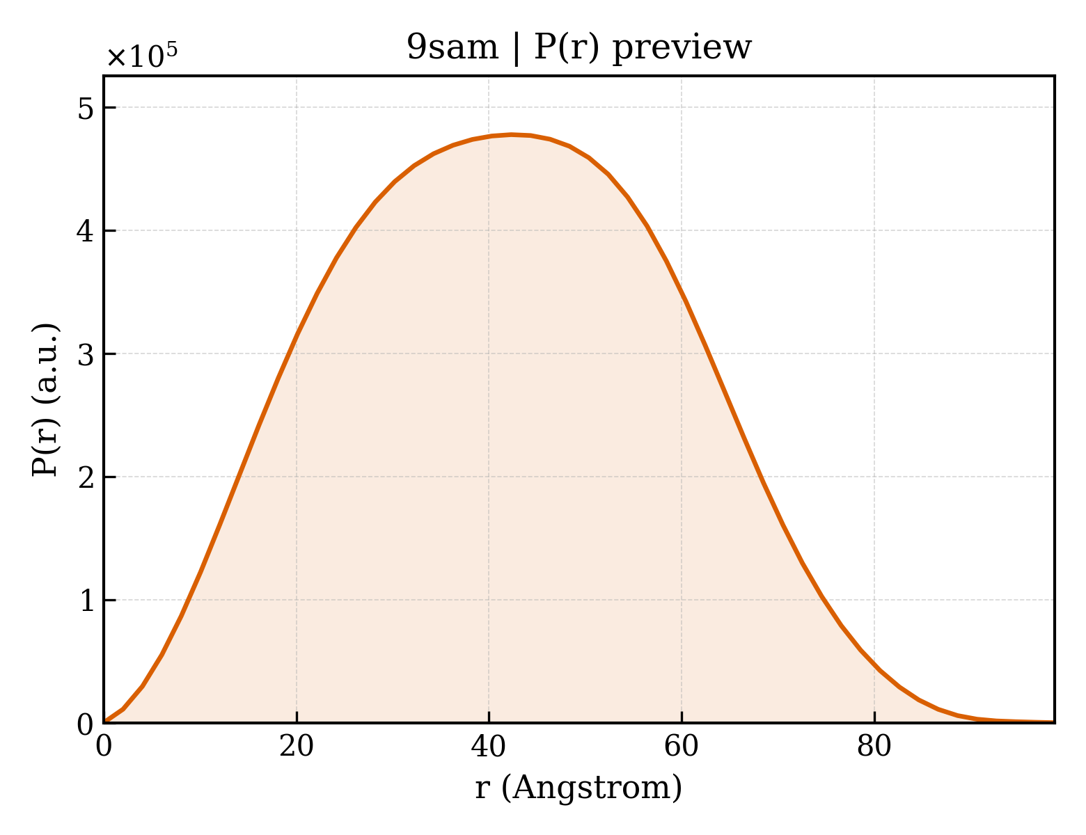 P(r) distribution for 9sam