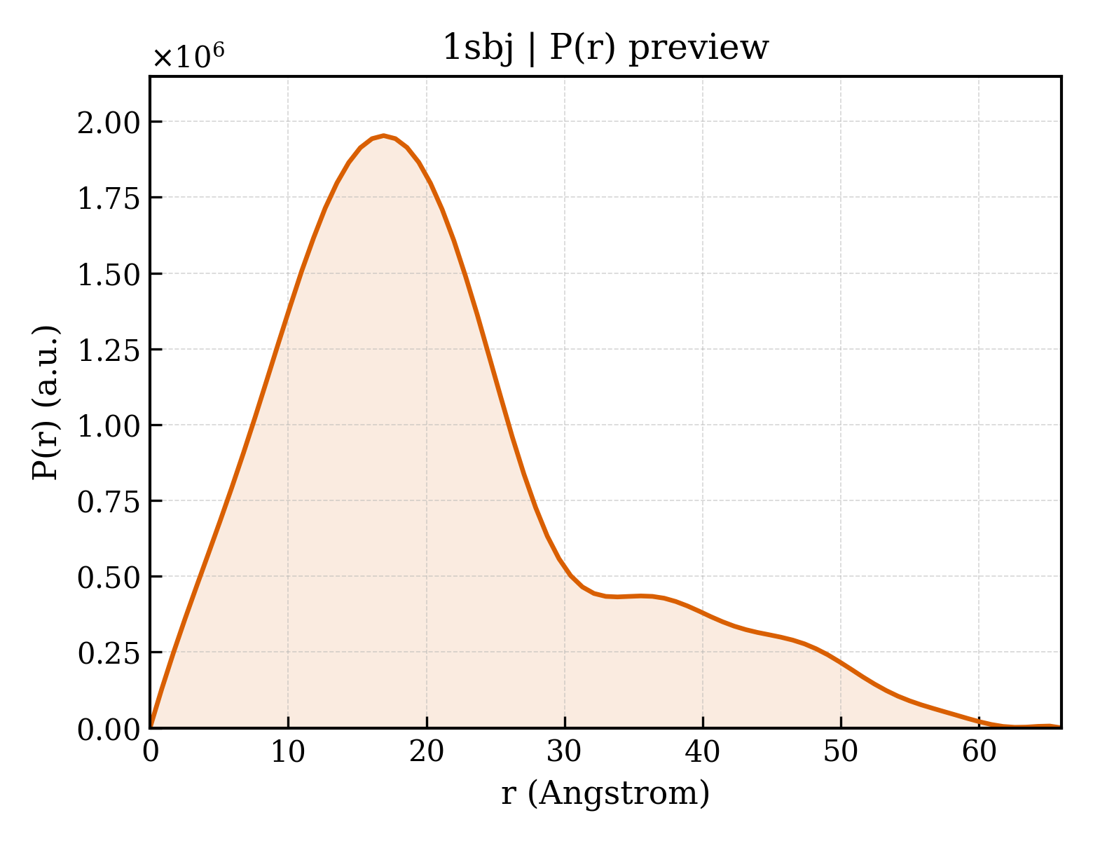 P(r) distribution for 1sbj