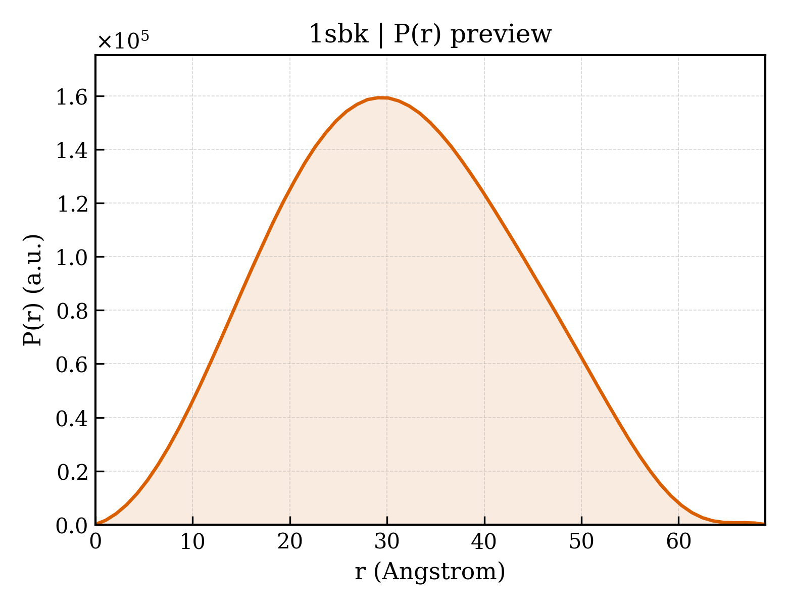 P(r) distribution for 1sbk