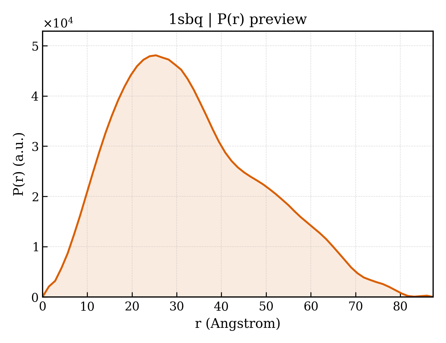 P(r) distribution for 1sbq