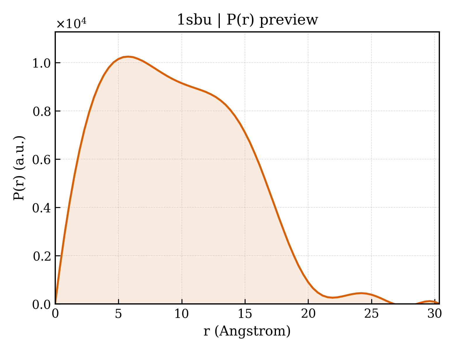P(r) distribution for 1sbu