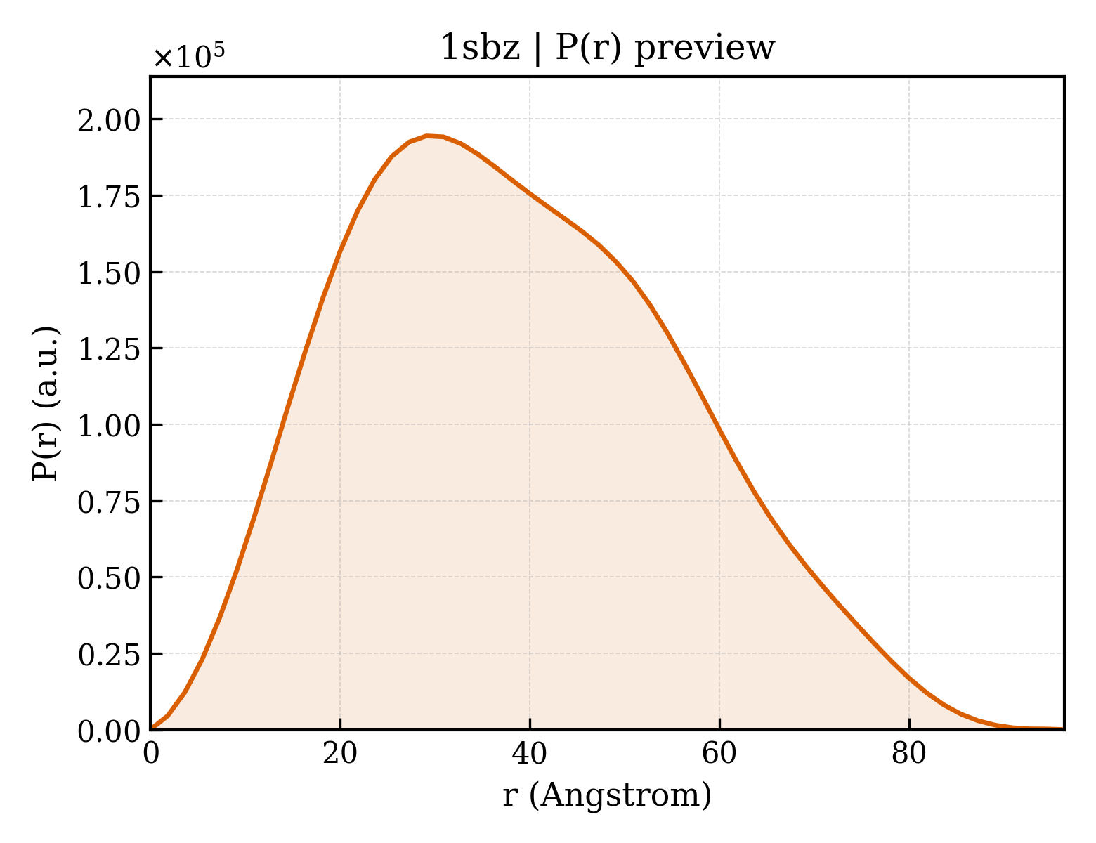 P(r) distribution for 1sbz