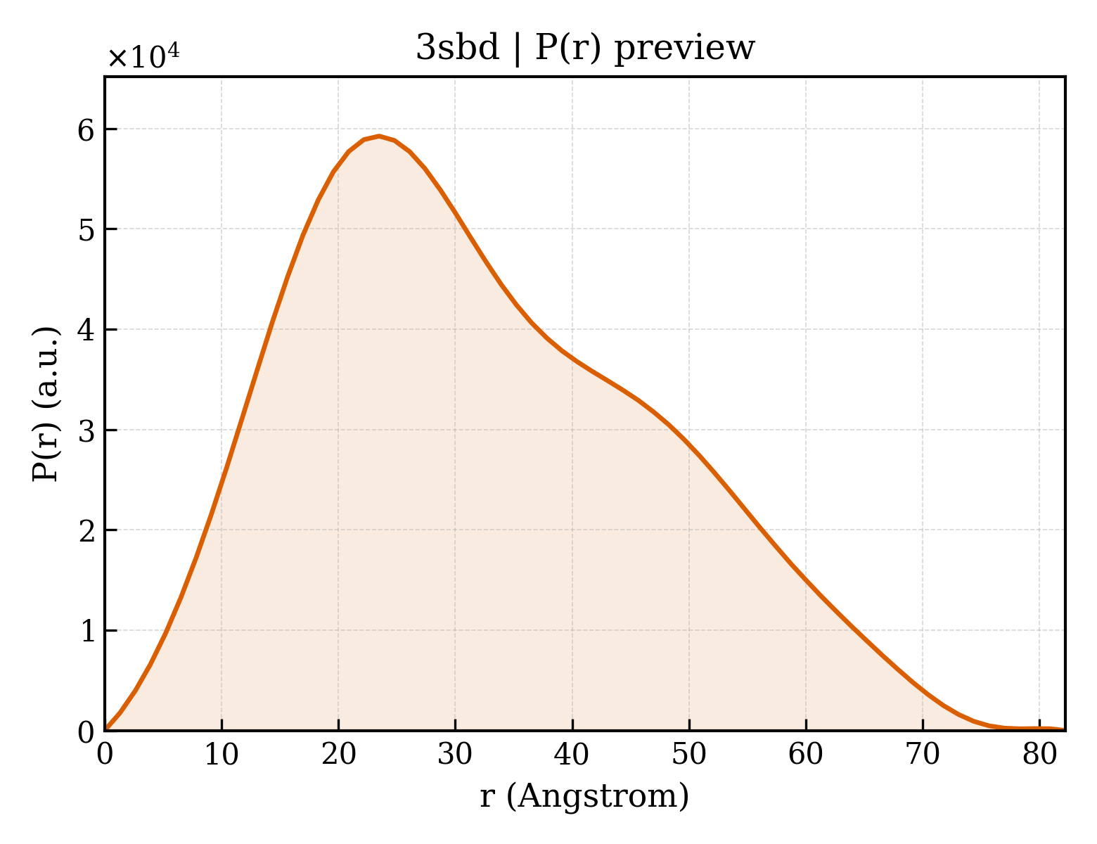 P(r) distribution for 3sbd
