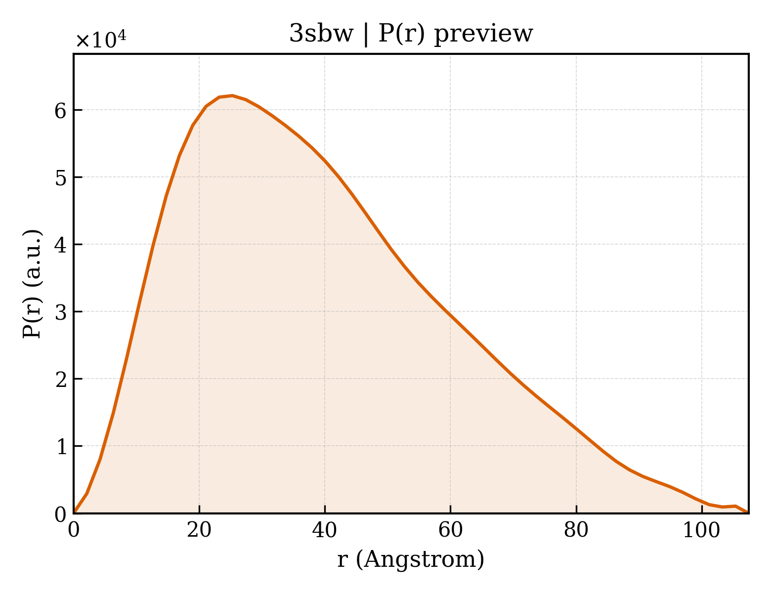 P(r) distribution for 3sbw