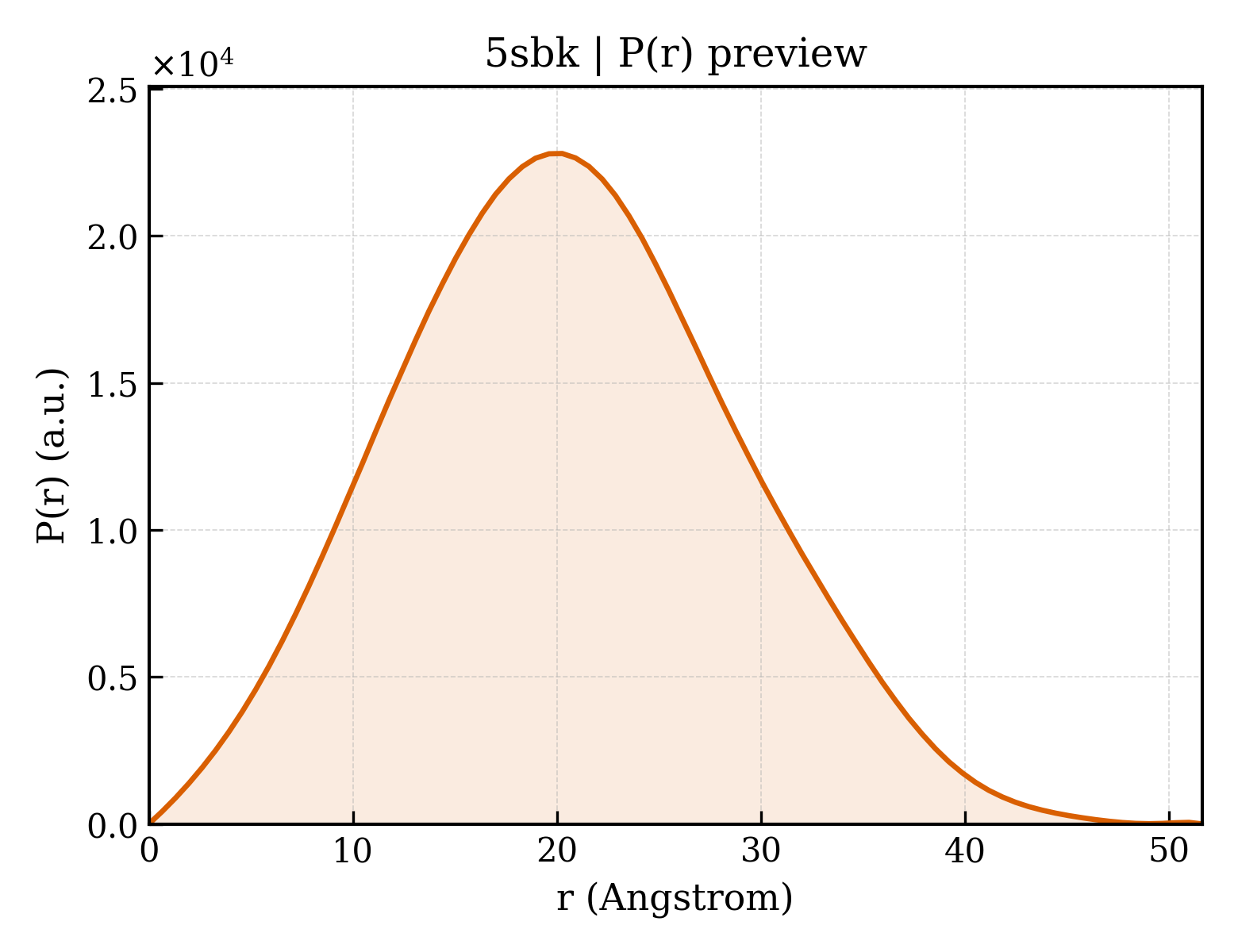 P(r) distribution for 5sbk