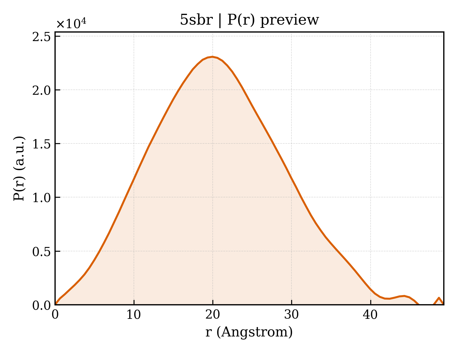 P(r) distribution for 5sbr