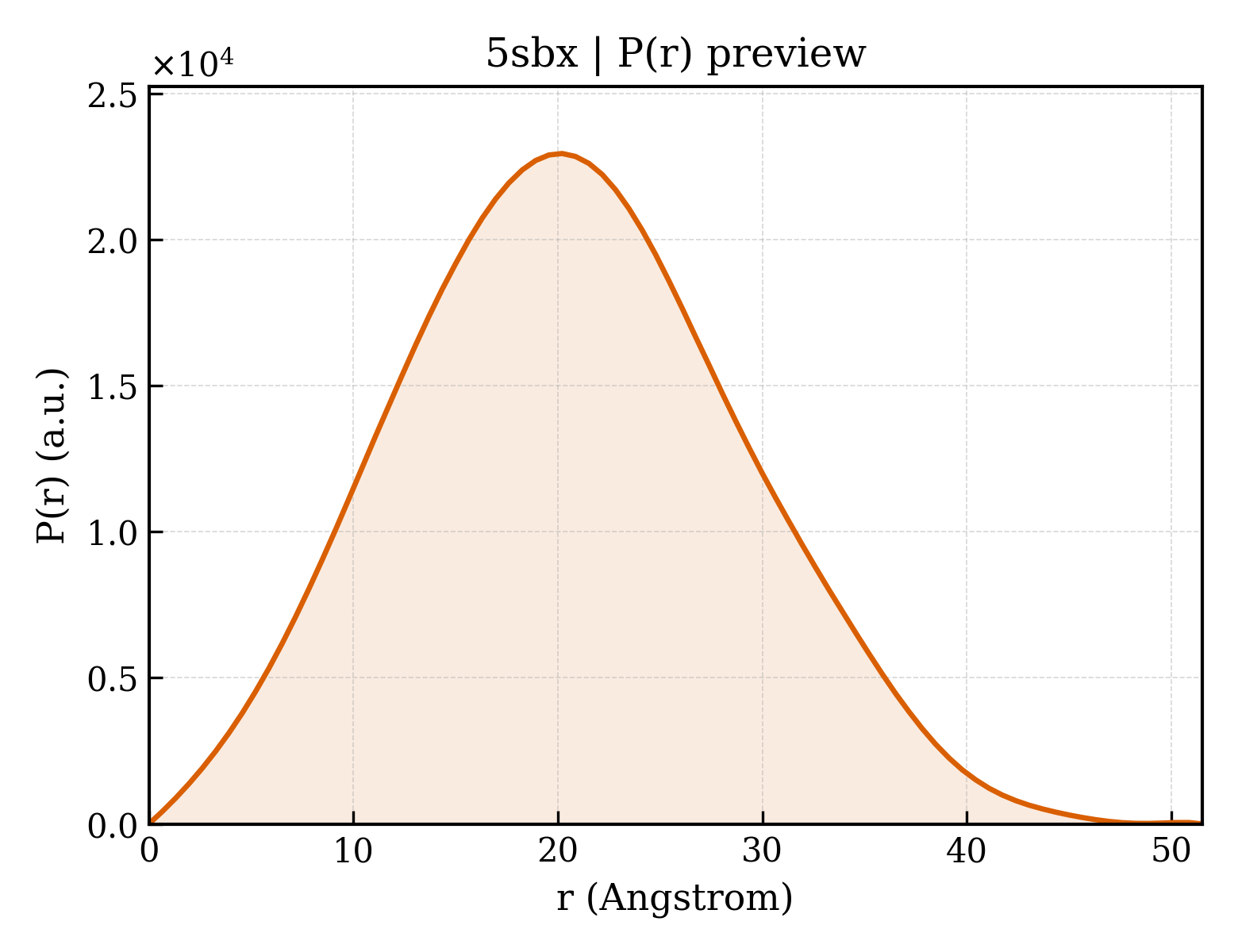 P(r) distribution for 5sbx