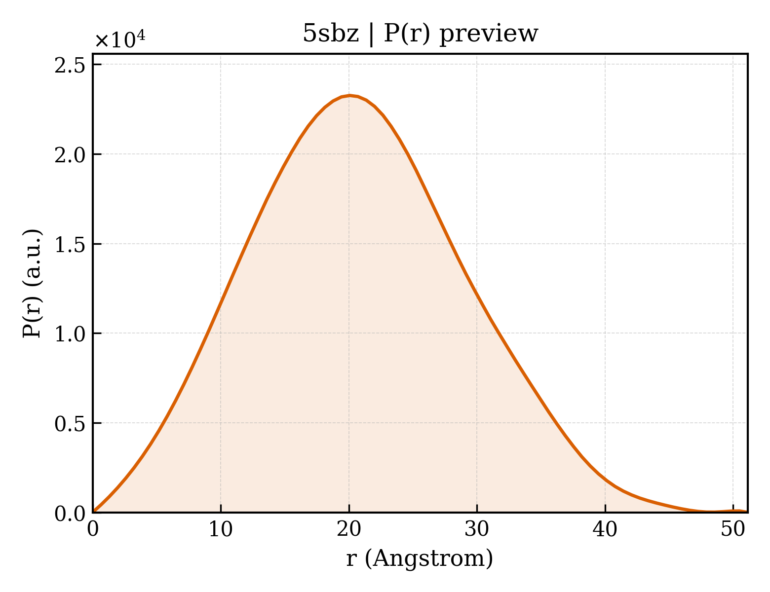 P(r) distribution for 5sbz