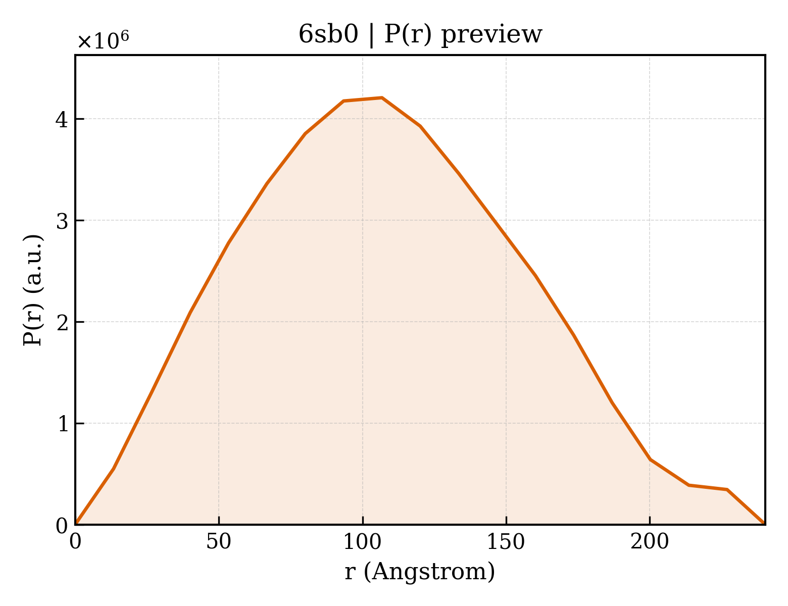 P(r) distribution for 6sb0