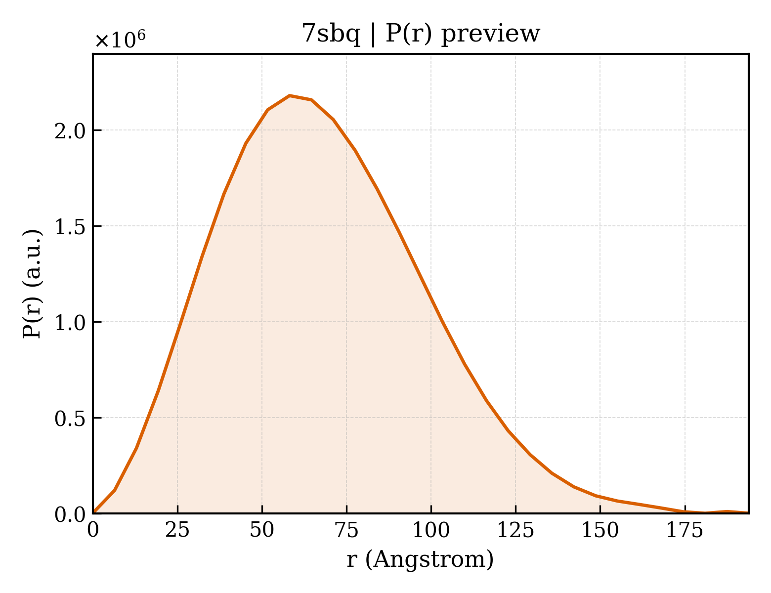 P(r) distribution for 7sbq