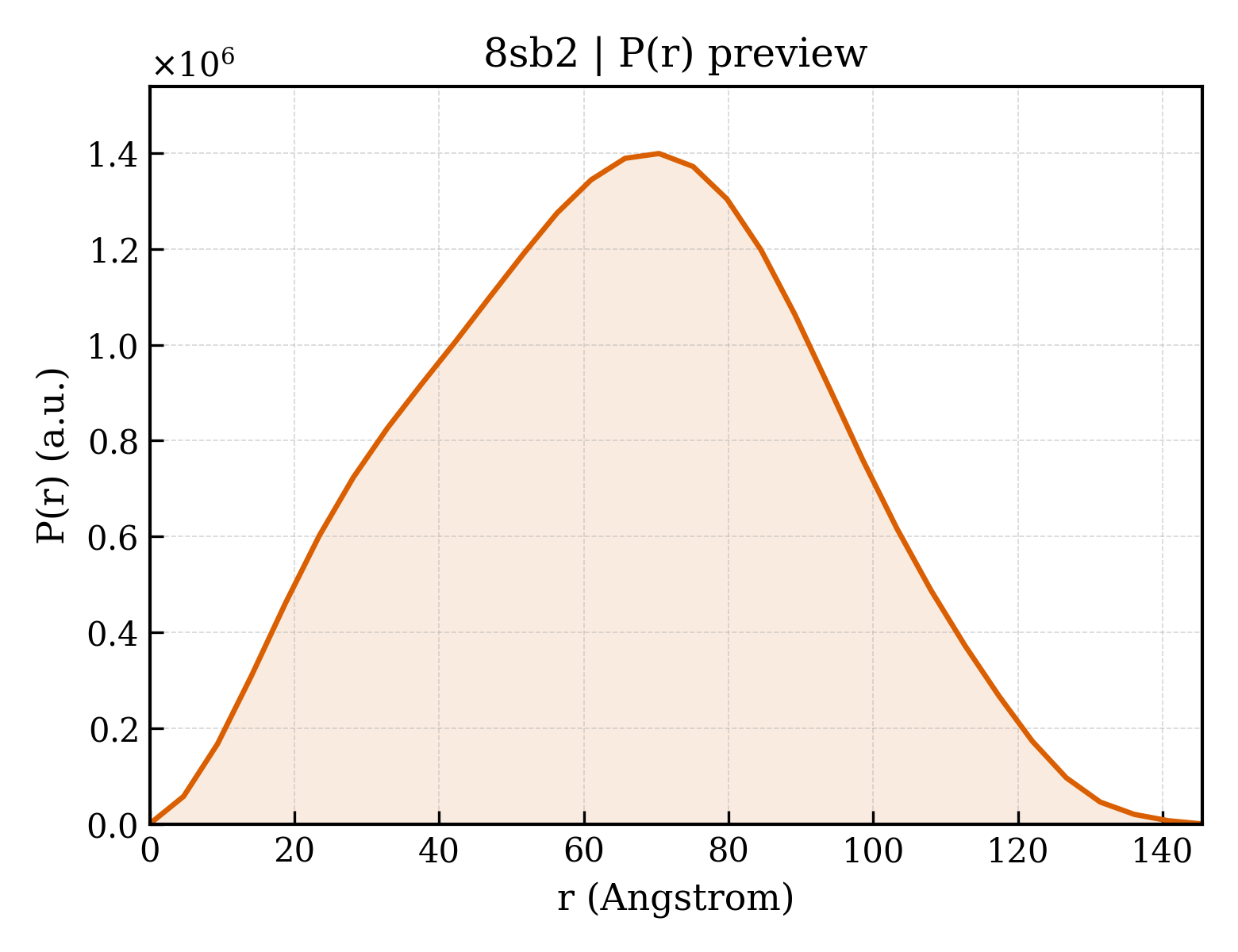 P(r) distribution for 8sb2