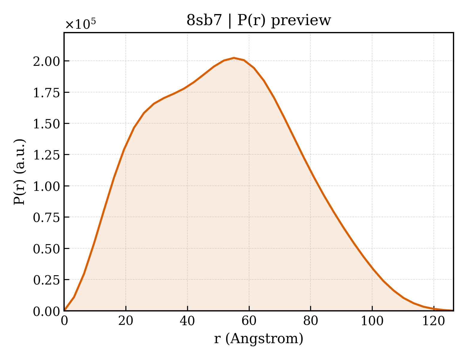 P(r) distribution for 8sb7