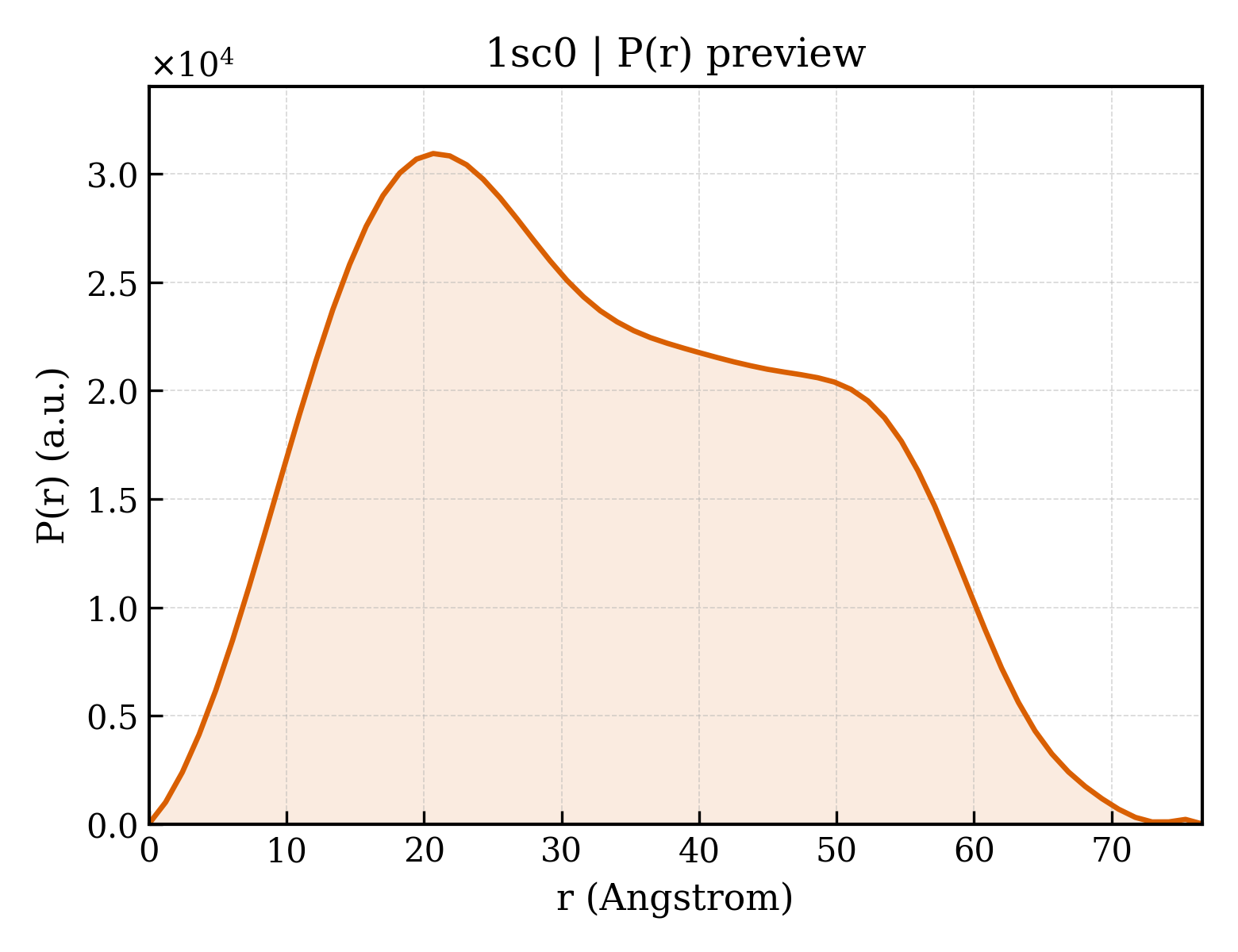 P(r) distribution for 1sc0