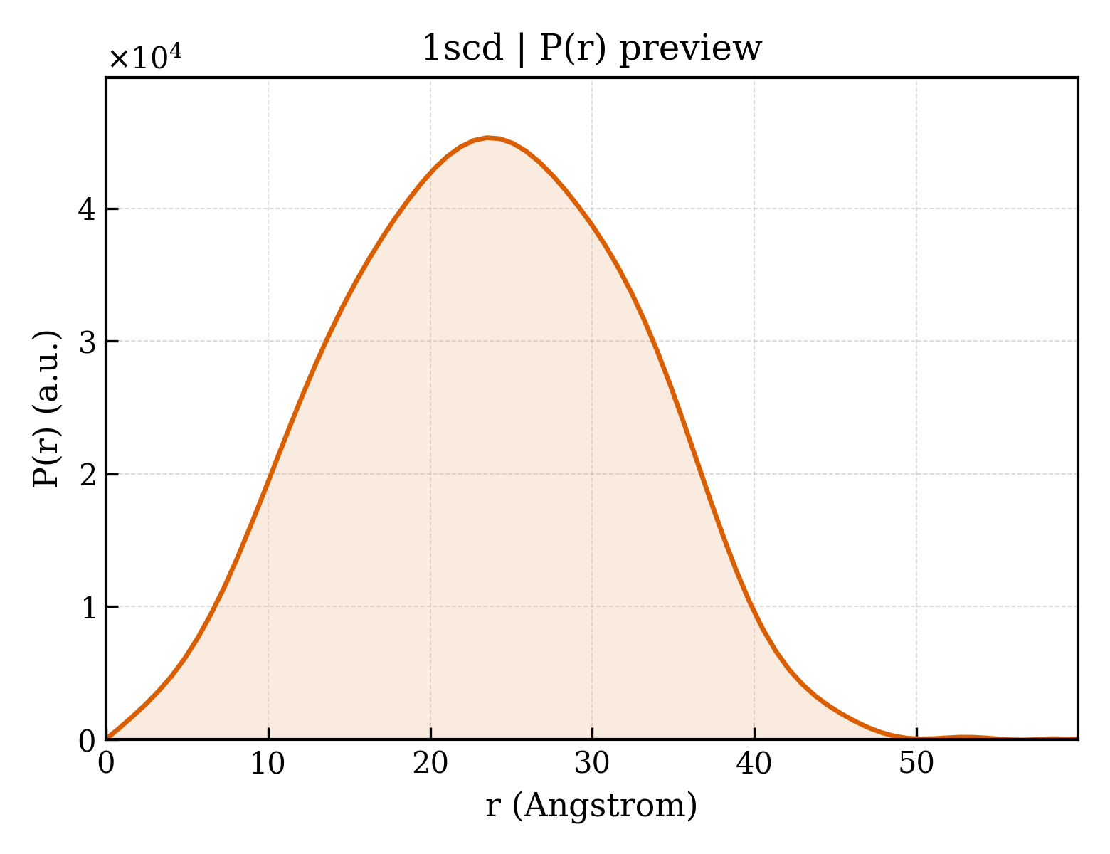 P(r) distribution for 1scd