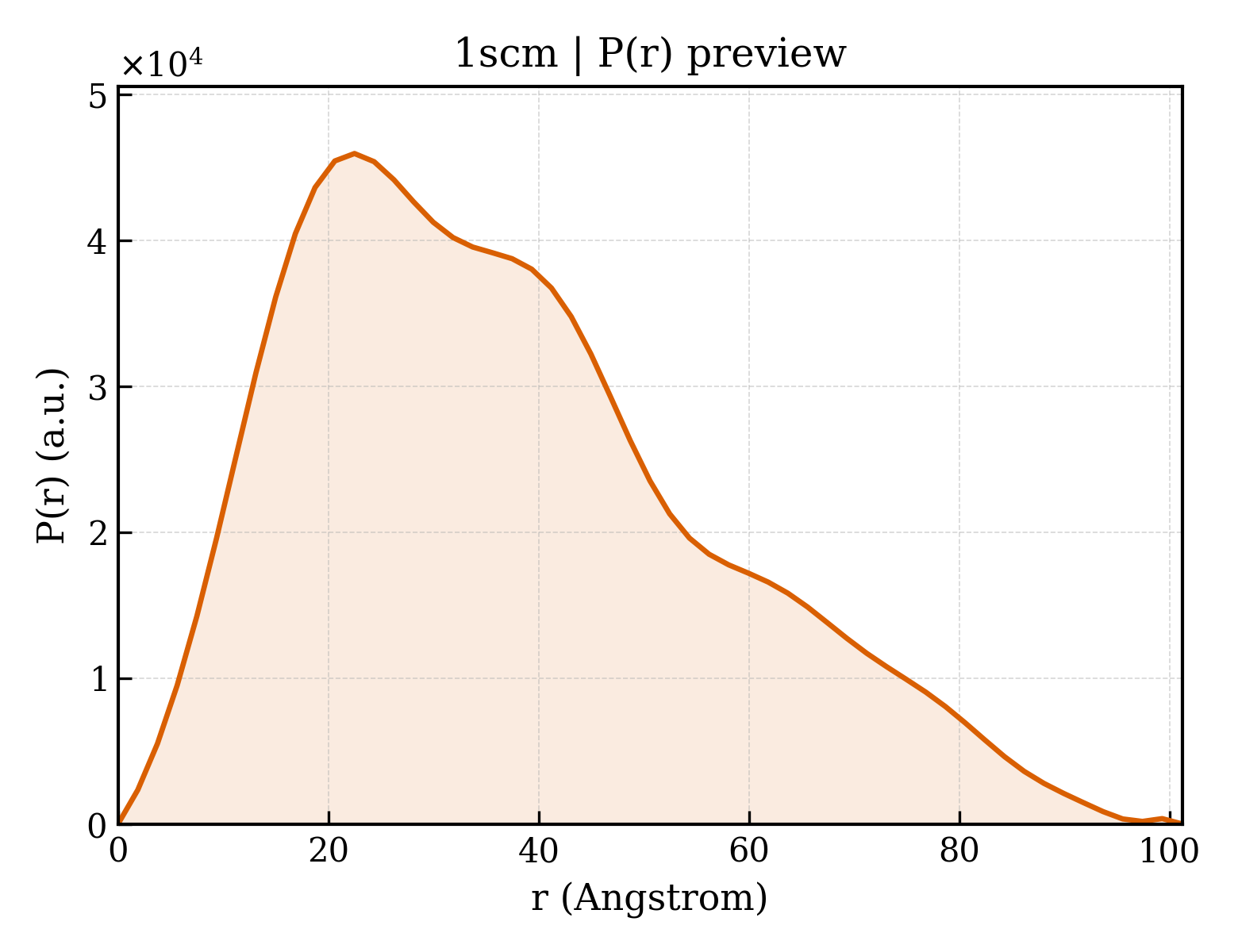 P(r) distribution for 1scm