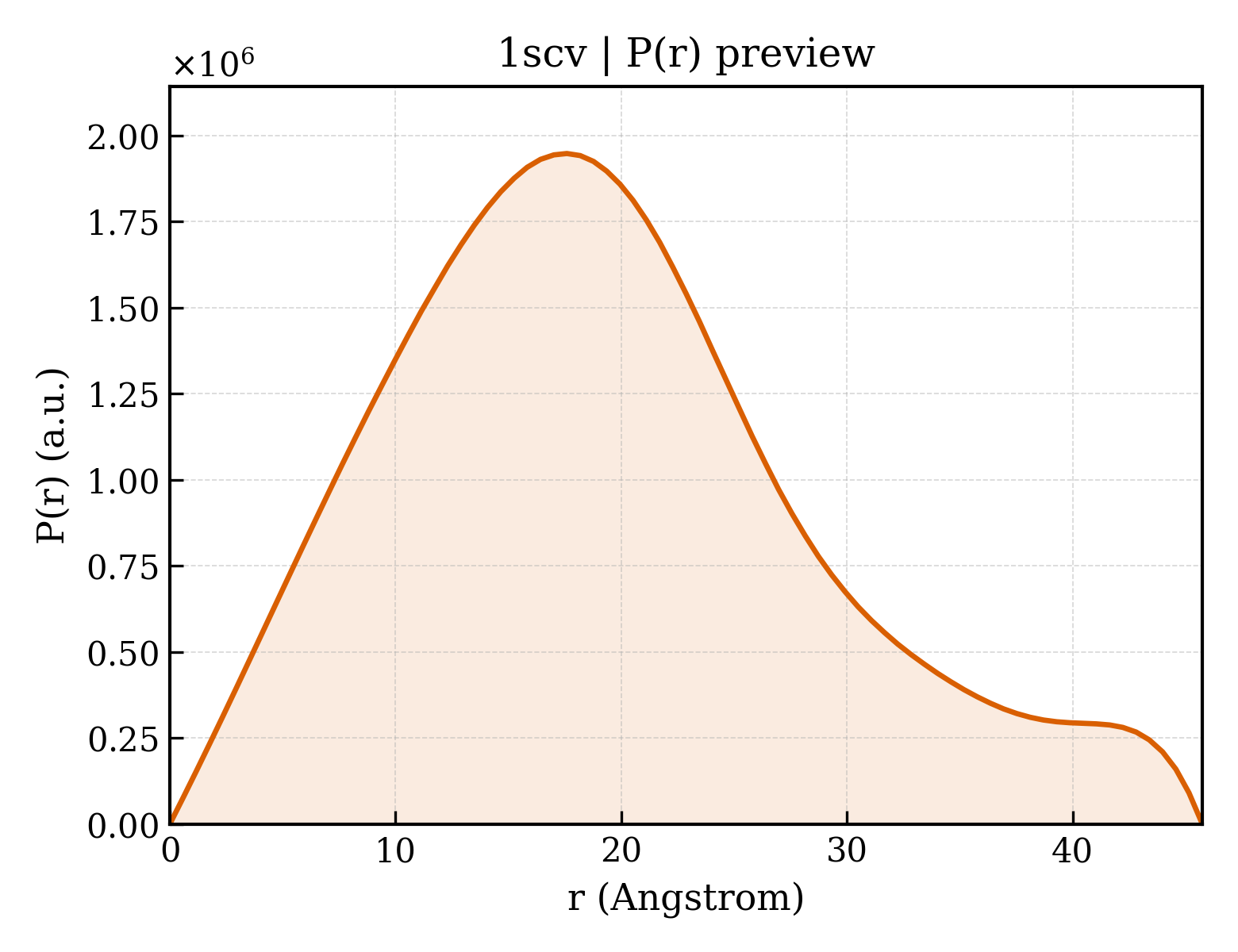 P(r) distribution for 1scv