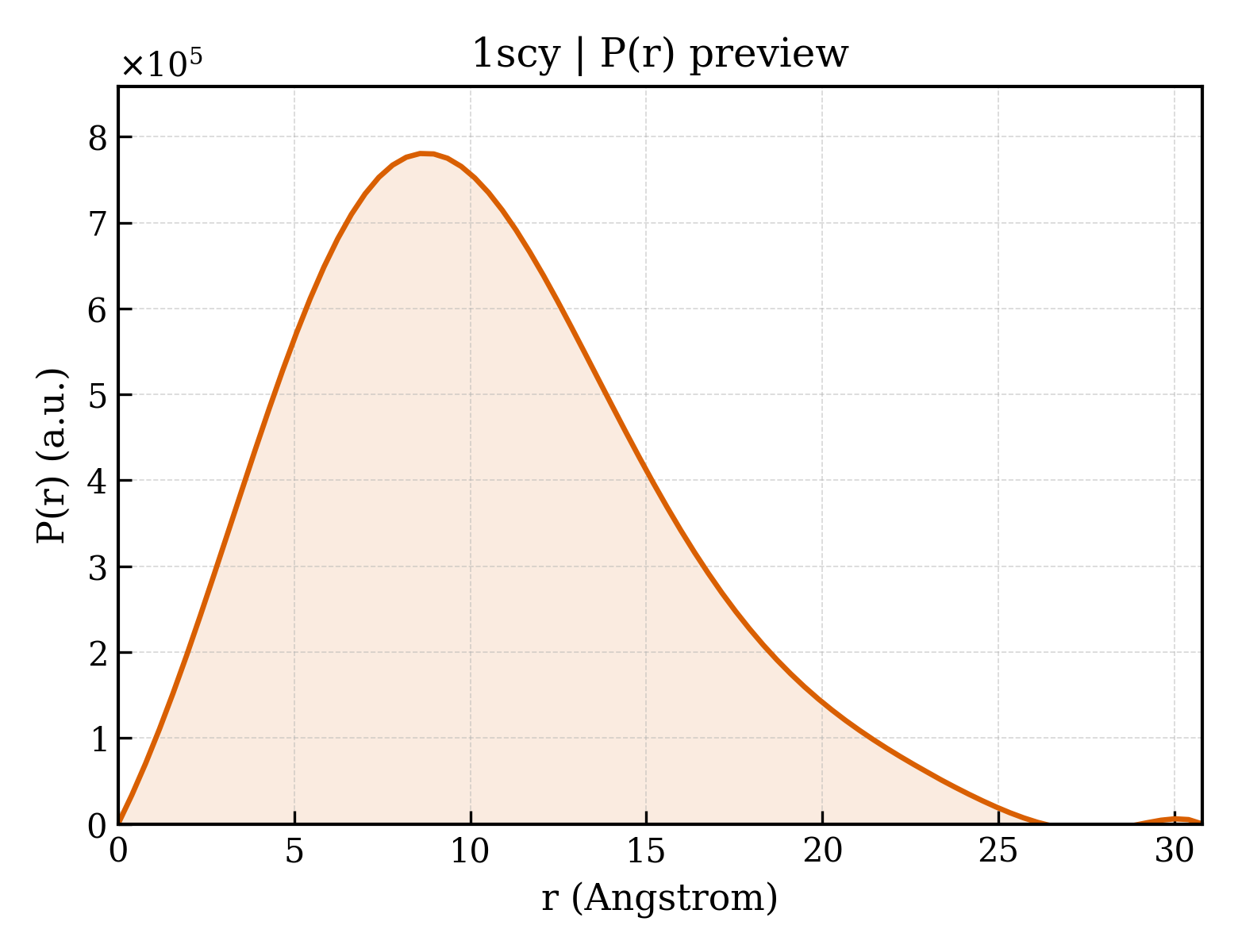 P(r) distribution for 1scy
