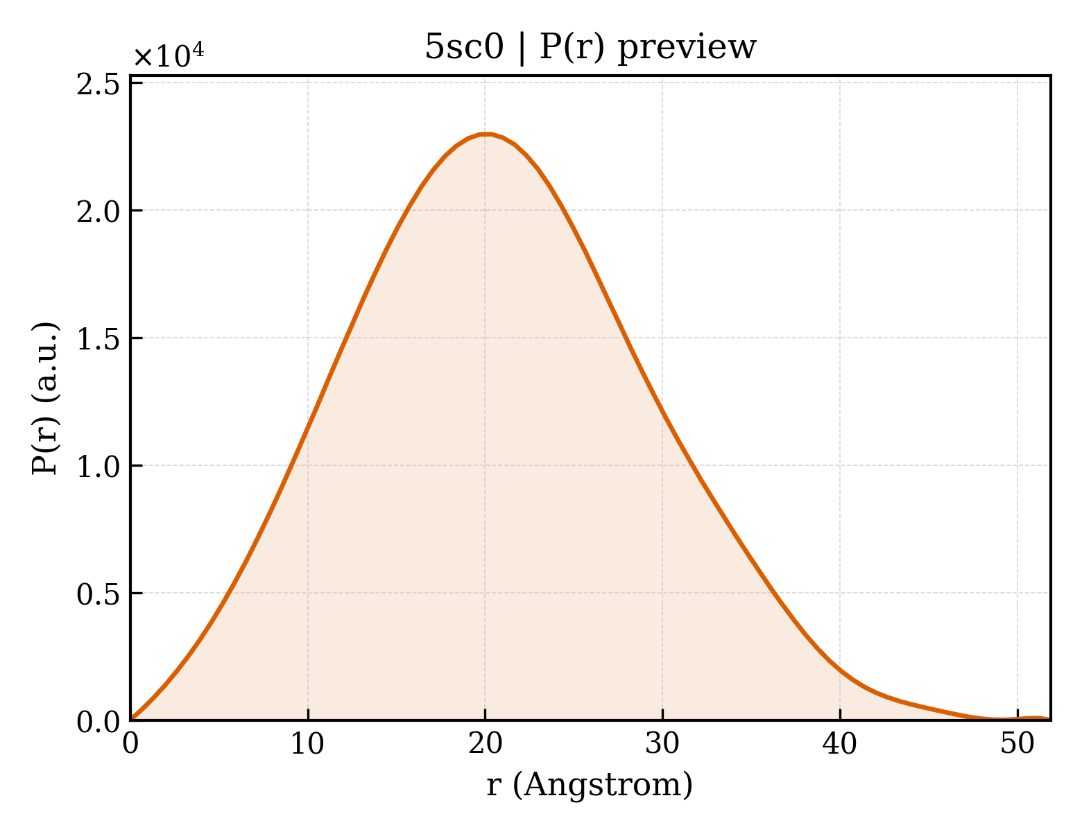 P(r) distribution for 5sc0