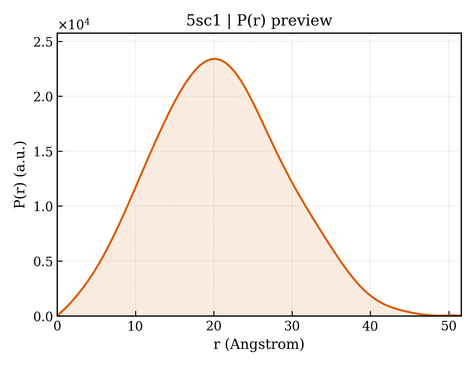 P(r) distribution for 5sc1