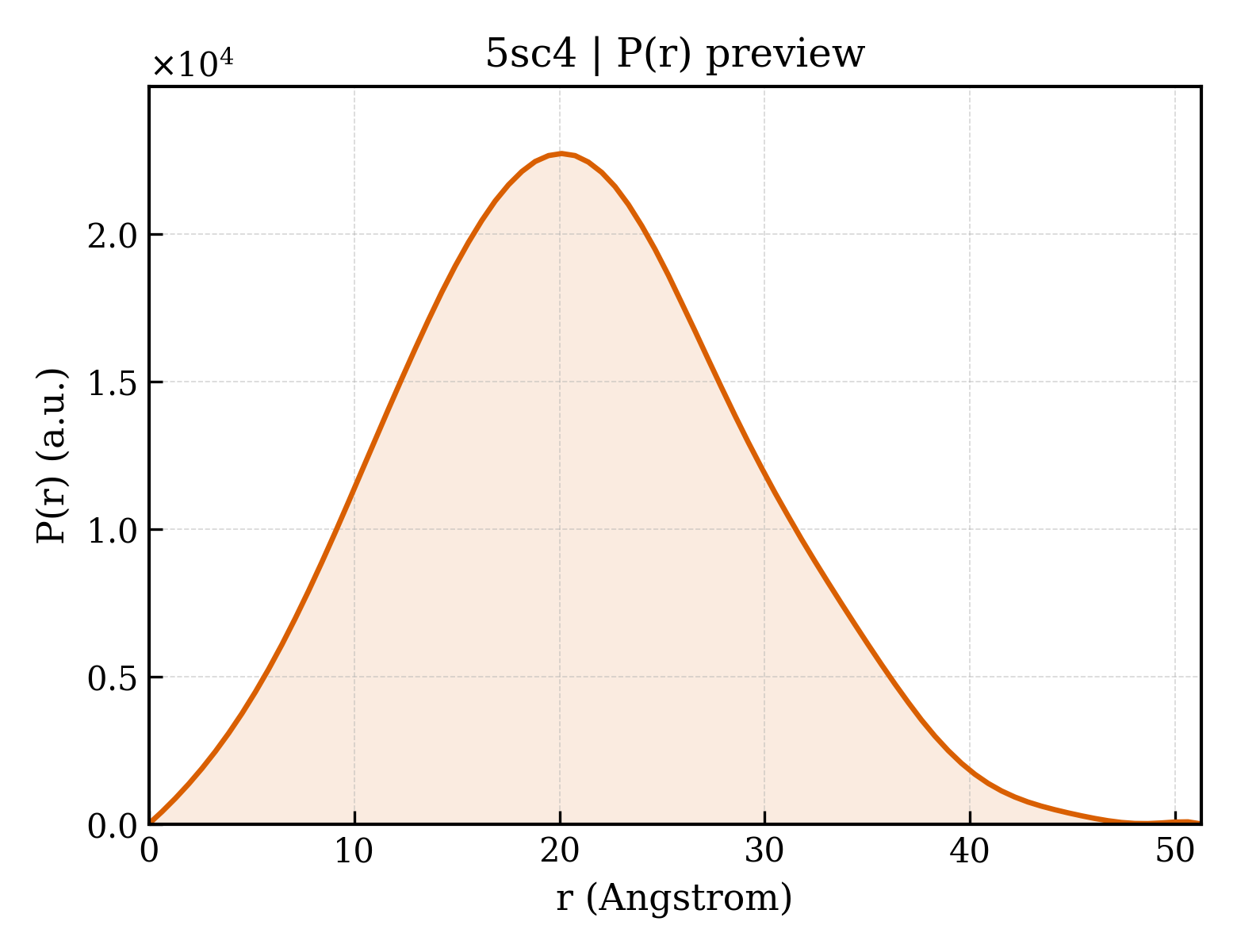 P(r) distribution for 5sc4