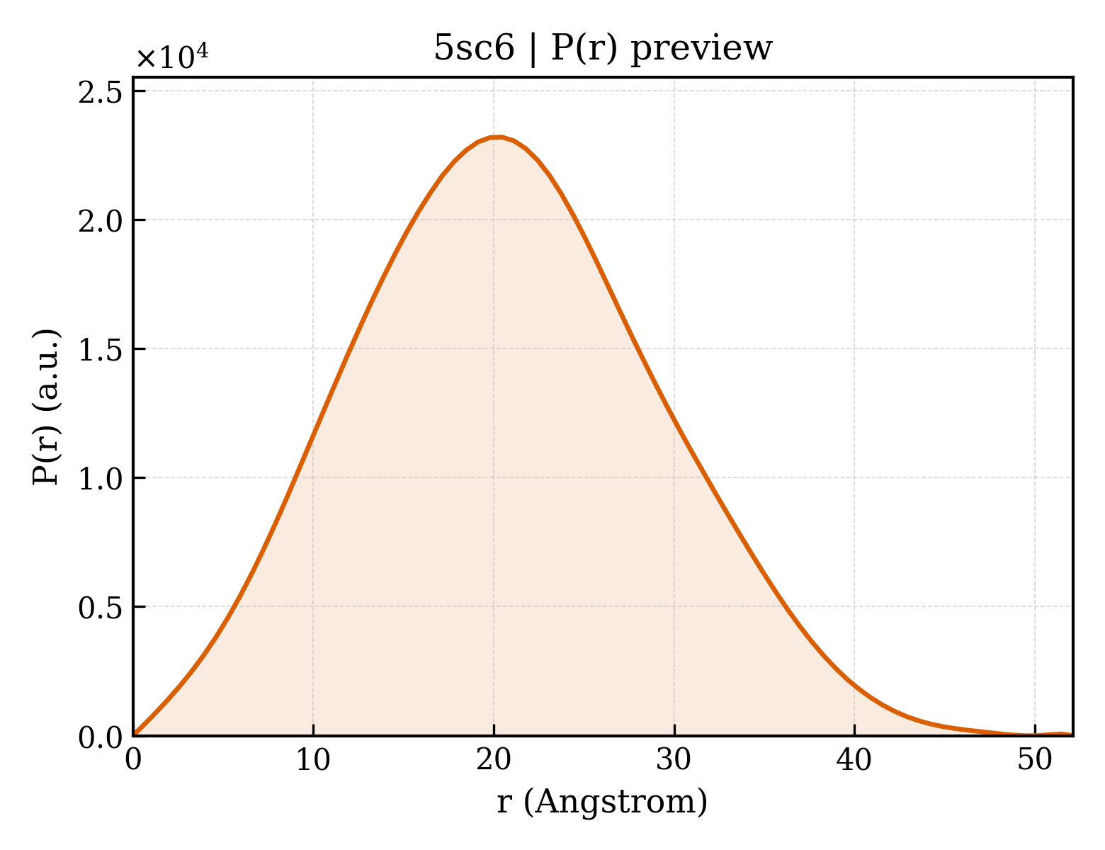 P(r) distribution for 5sc6