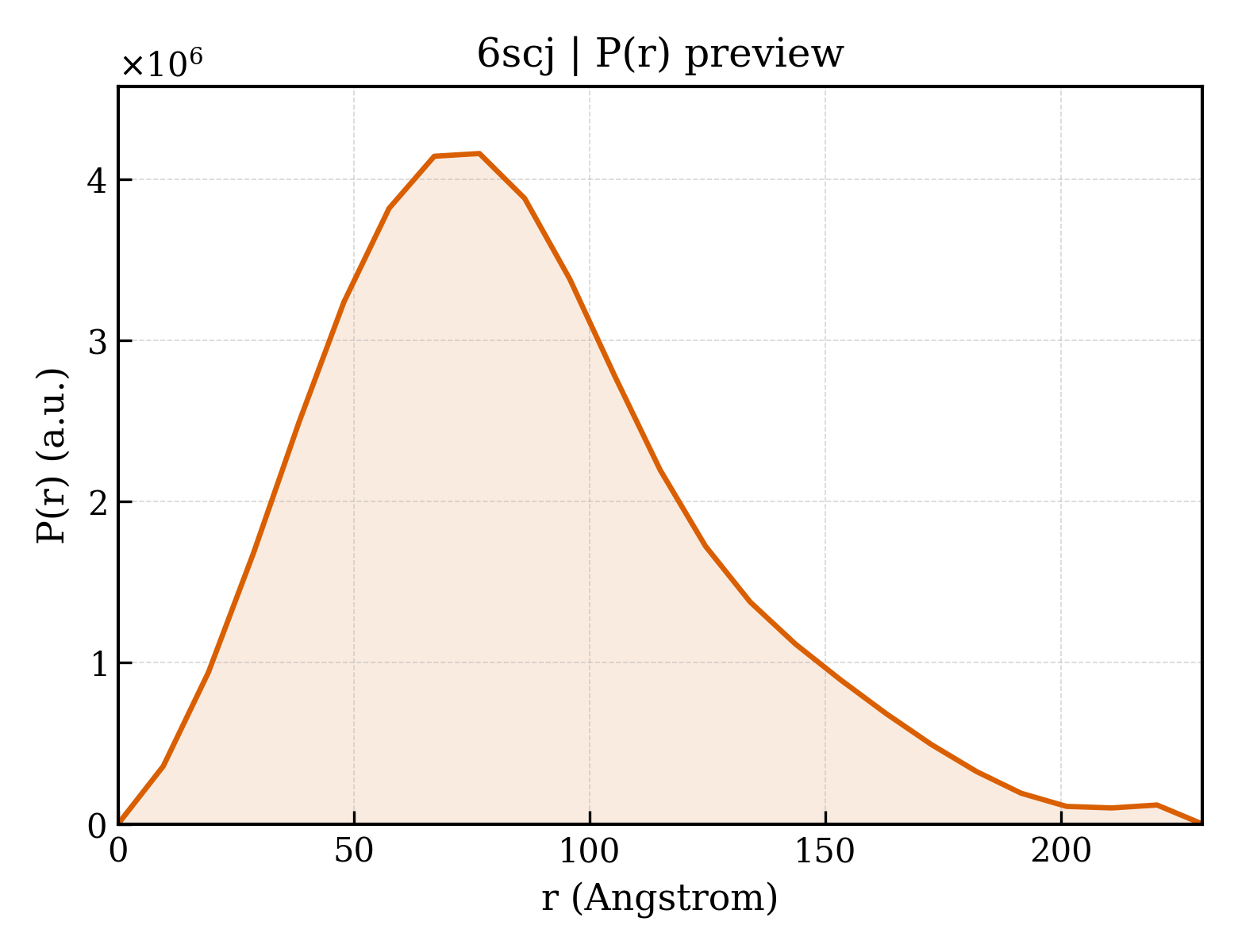 P(r) distribution for 6scj
