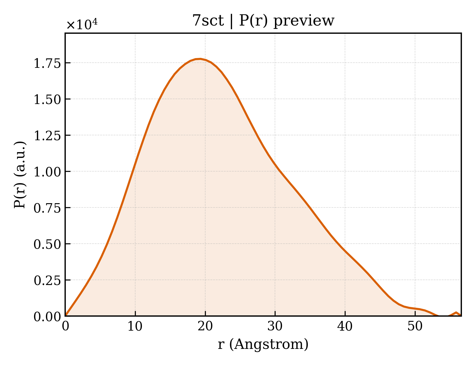 P(r) distribution for 7sct