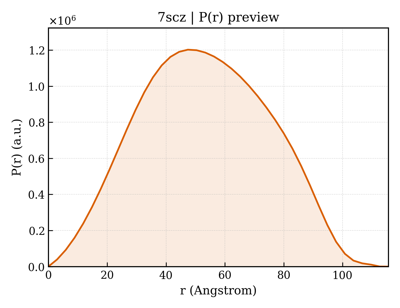 P(r) distribution for 7scz