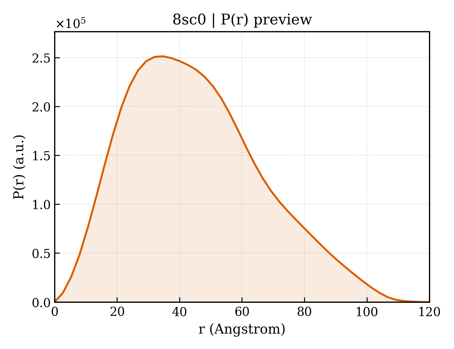 P(r) distribution for 8sc0