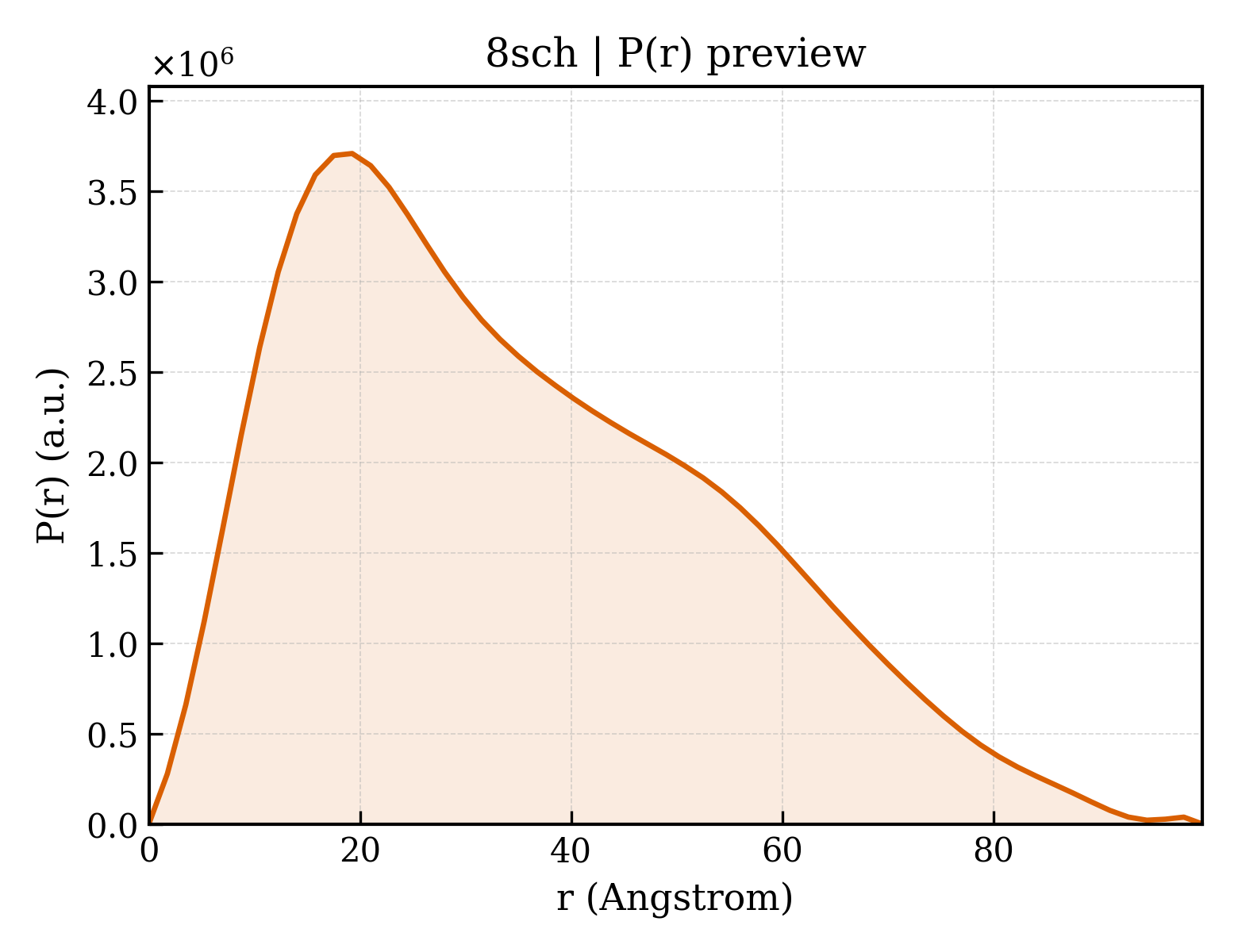 P(r) distribution for 8sch