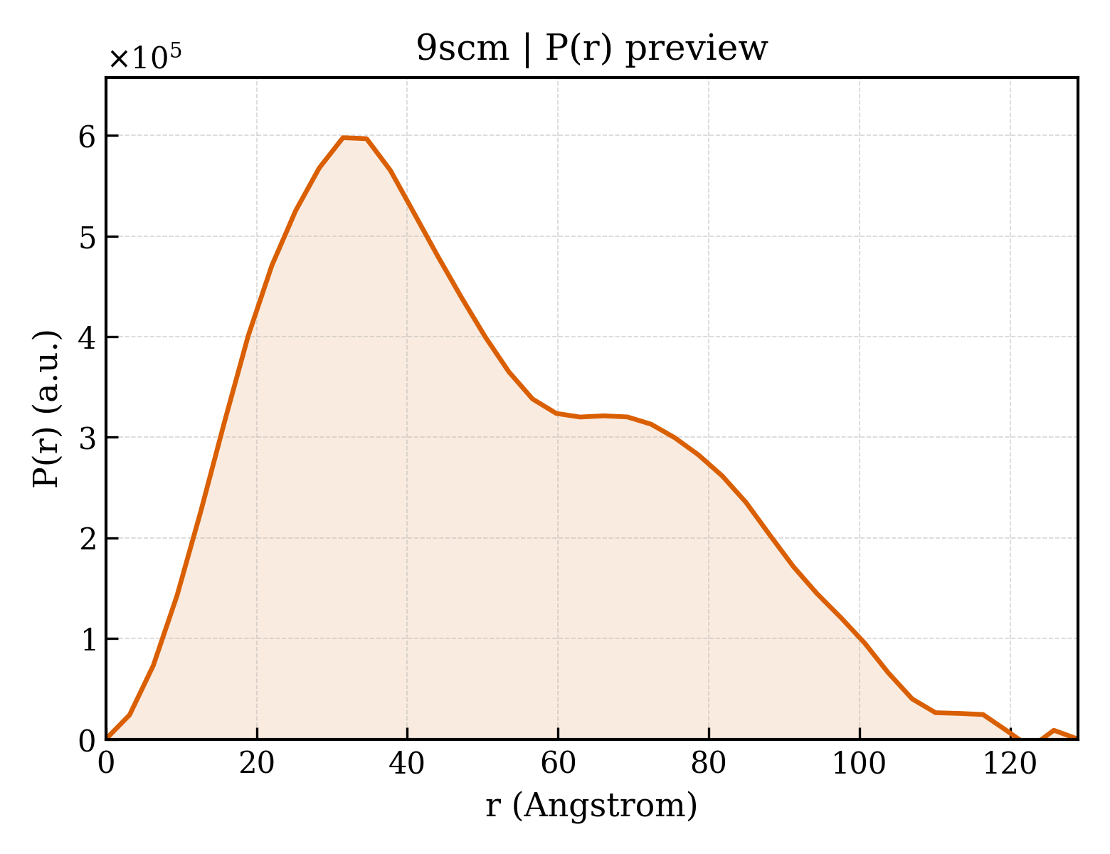 P(r) distribution for 9scm
